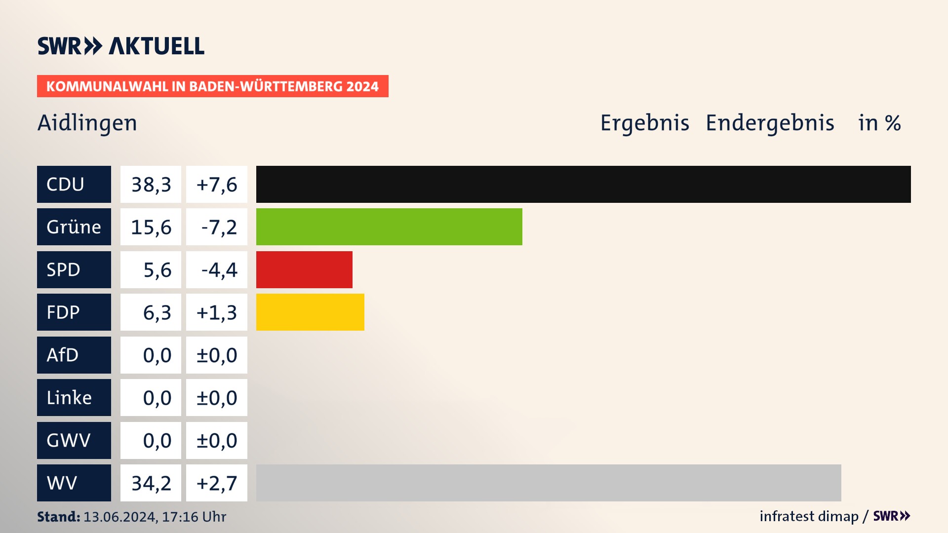 Kommunalwahl 2024 Endergebnis Zweitstimme für Aidlingen. In Aidlingen erzielt die CDU 38,3 Prozent der gültigen  Stimmen. Die Grünen landen bei 15,6 Prozent. Die SPD erreicht 5,6 Prozent. Die FDP kommt auf 6,3 Prozent. Die Wählervereinigungen landen bei 34,2 Prozent.