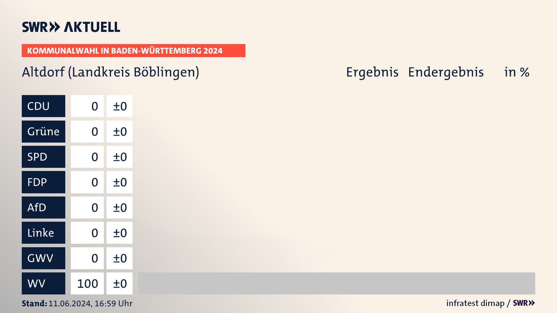 Kommunalwahl 2024 Endergebnis Zweitstimme für Altdorf (Landkreis Böblingen). In Altdorf erzielen die Wählervereinigungen 100,0 Prozent der gültigen  Stimmen.