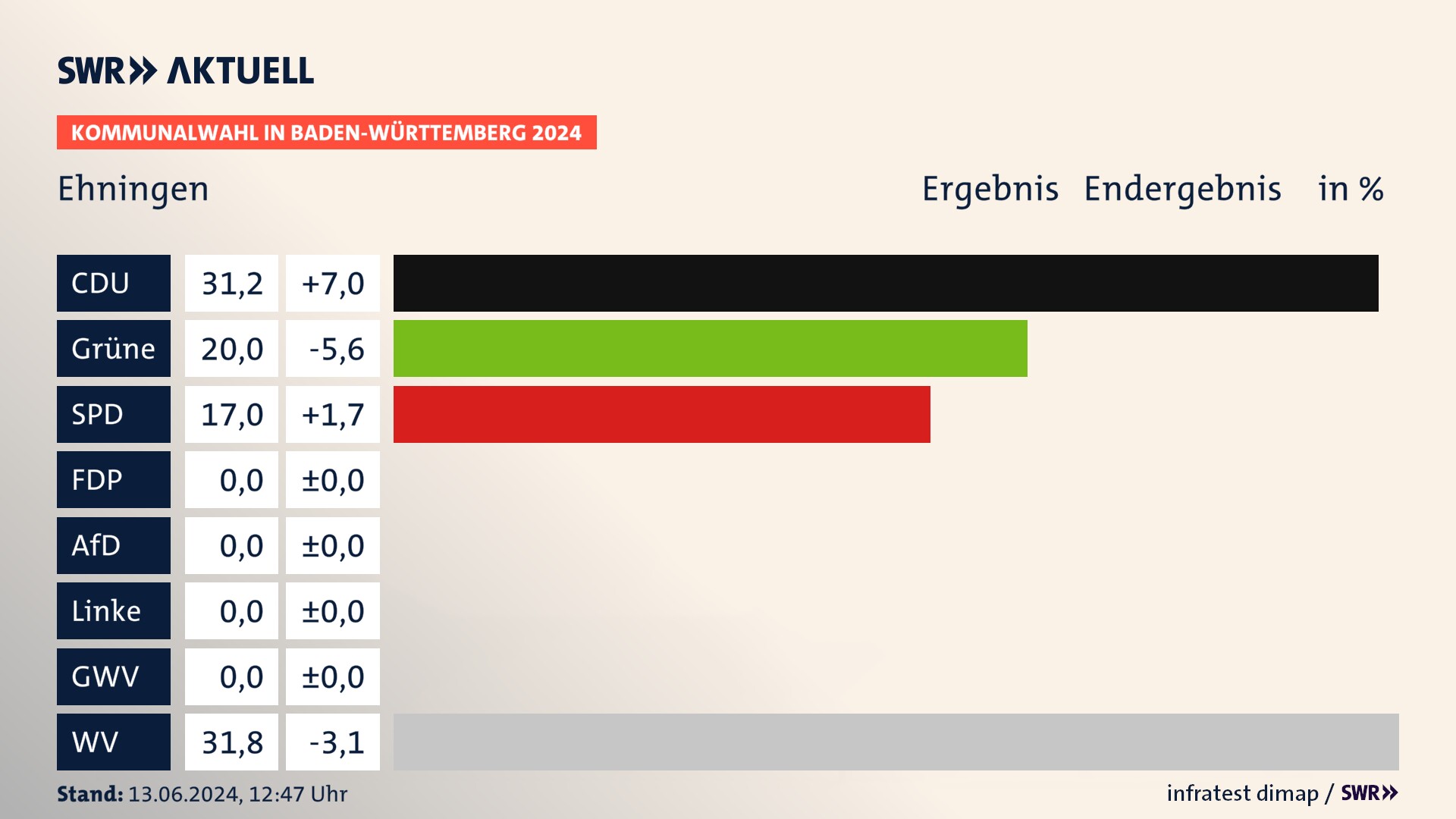 Kommunalwahl 2024 Endergebnis Zweitstimme für Ehningen. In Ehningen erzielt die CDU 31,2 Prozent der gültigen  Stimmen. Die Grünen landen bei 20,0 Prozent. Die SPD erreicht 17,0 Prozent. Die Wählervereinigungen kommen auf 31,8 Prozent.