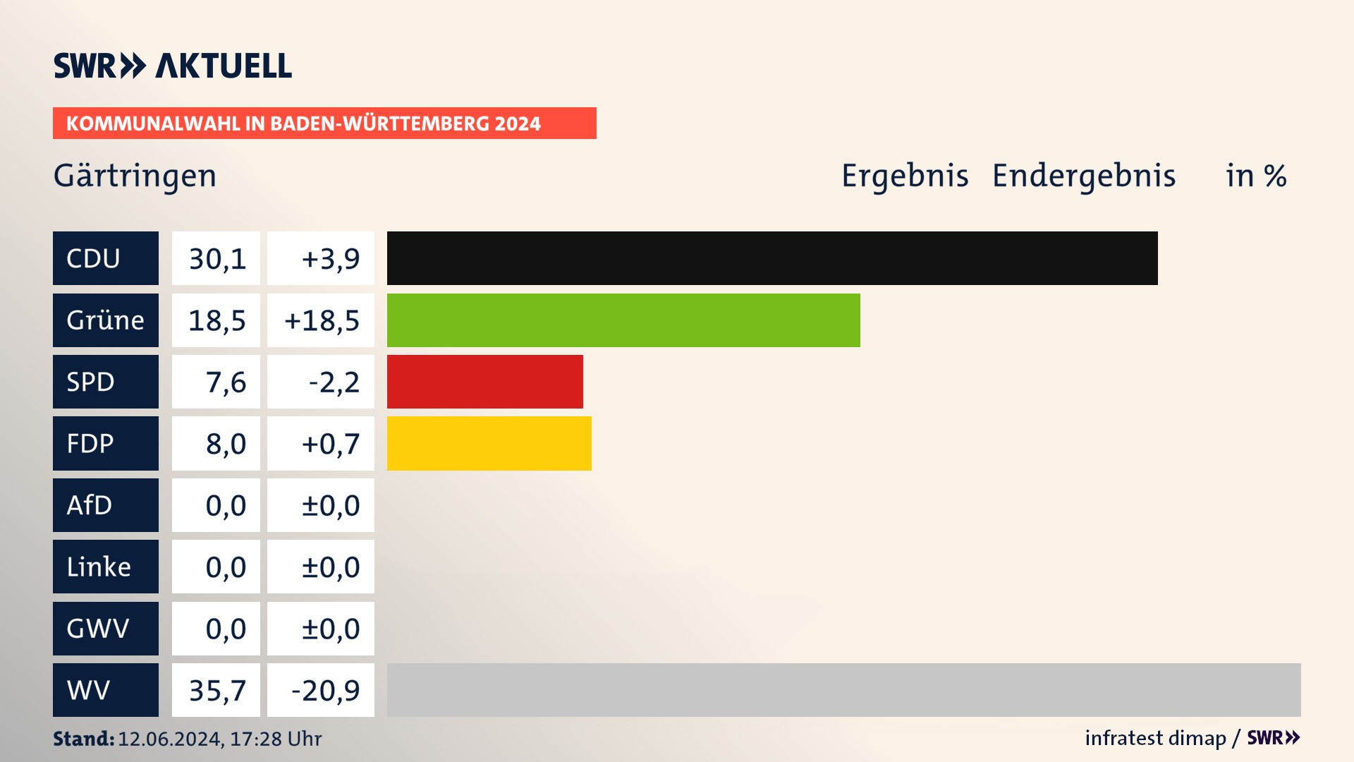 Kommunalwahl 2024 Endergebnis Zweitstimme für Gärtringen. In Gärtringen erzielt die CDU 30,1 Prozent der gültigen  Stimmen. Die Grünen landen bei 18,5 Prozent. Die SPD erreicht 7,6 Prozent. Die FDP kommt auf 8,0 Prozent. Die Wählervereinigungen landen bei 35,7 Prozent.