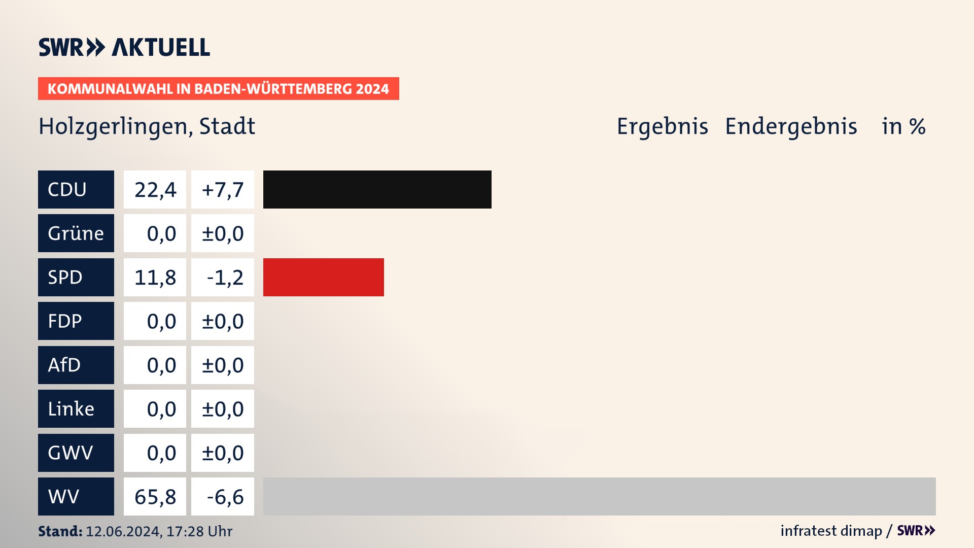 Kommunalwahl 2024 Endergebnis Zweitstimme für Holzgerlingen. In Holzgerlingen, Stadt erzielt die CDU 22,4 Prozent der gültigen  Stimmen. Die SPD landet bei 11,8 Prozent. Die Wählervereinigungen erreichen 65,8 Prozent.