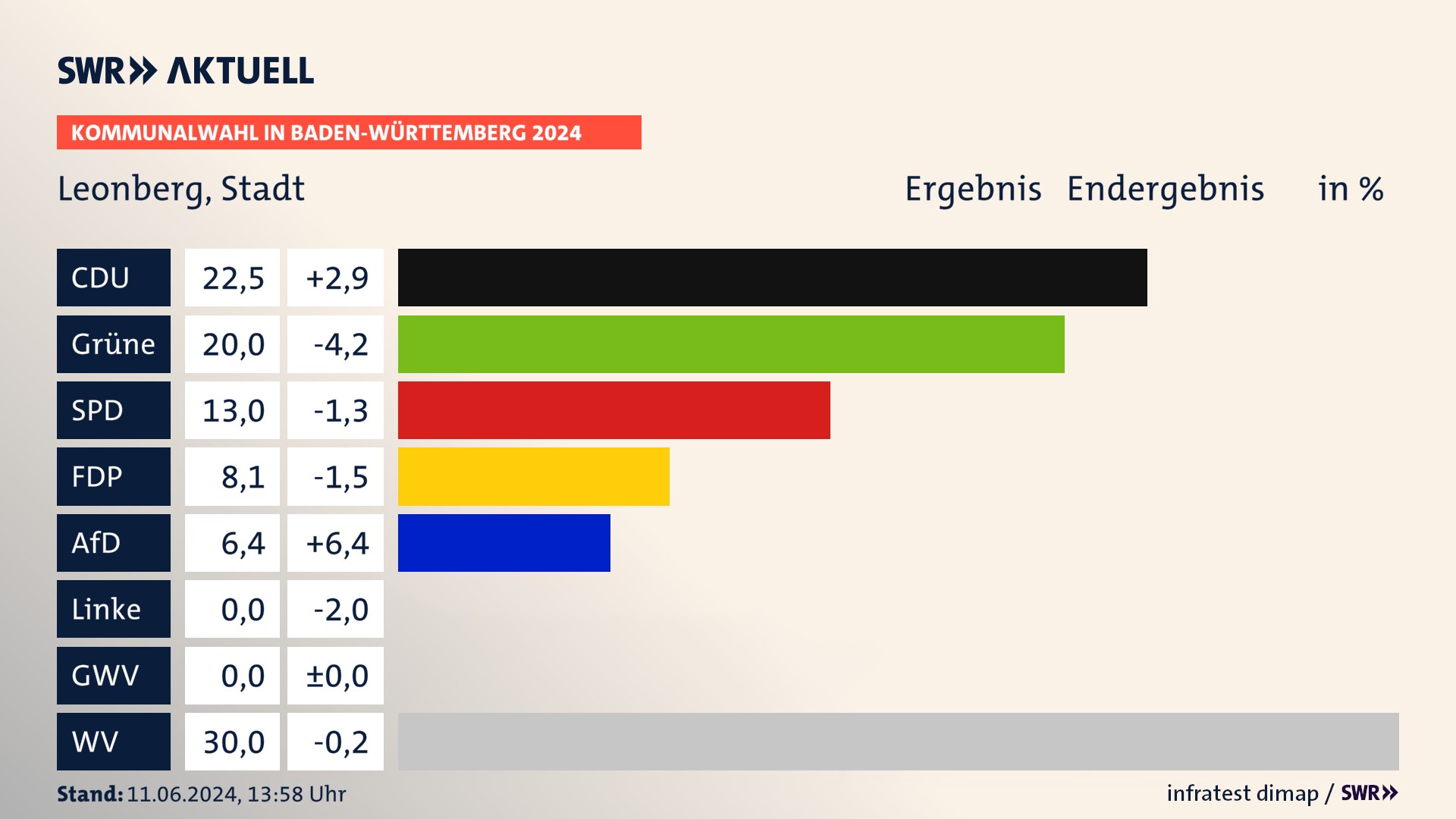 Kommunalwahl 2024 Endergebnis Zweitstimme für Leonberg. In Leonberg, Stadt erzielt die CDU 22,5 Prozent der gültigen  Stimmen. Die Grünen landen bei 20,0 Prozent. Die SPD erreicht 13,0 Prozent. Die FDP kommt auf 8,1 Prozent. Die AfD landet bei 6,4 Prozent. Die Wählervereinigungen erreichen 30,0 Prozent.