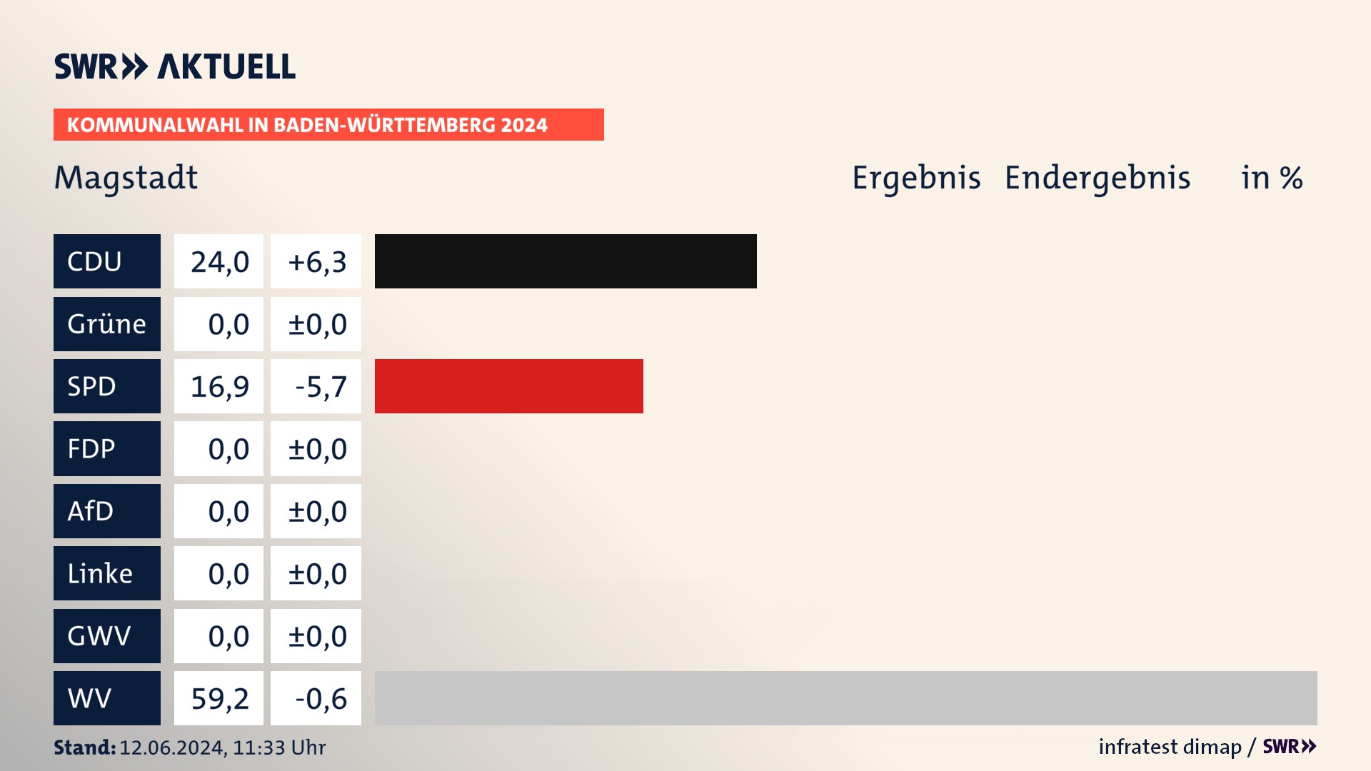 Kommunalwahl 2024 Endergebnis Zweitstimme für Magstadt. In Magstadt erzielt die CDU 24,0 Prozent der gültigen  Stimmen. Die SPD landet bei 16,9 Prozent. Die Wählervereinigungen erreichen 59,2 Prozent.