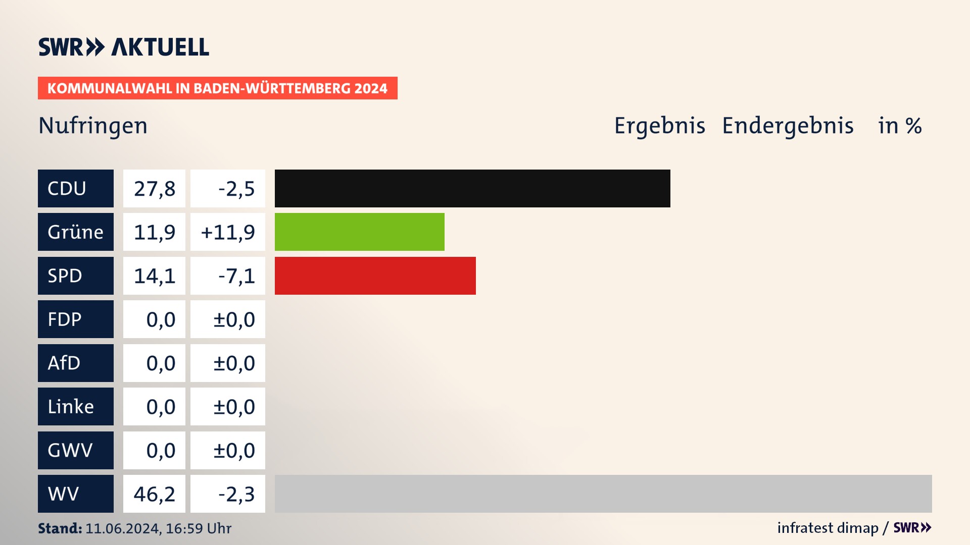Kommunalwahl 2024 Endergebnis Zweitstimme für Nufringen. In Nufringen erzielt die CDU 27,8 Prozent der gültigen  Stimmen. Die Grünen landen bei 11,9 Prozent. Die SPD erreicht 14,1 Prozent. Die Wählervereinigungen kommen auf 46,2 Prozent.