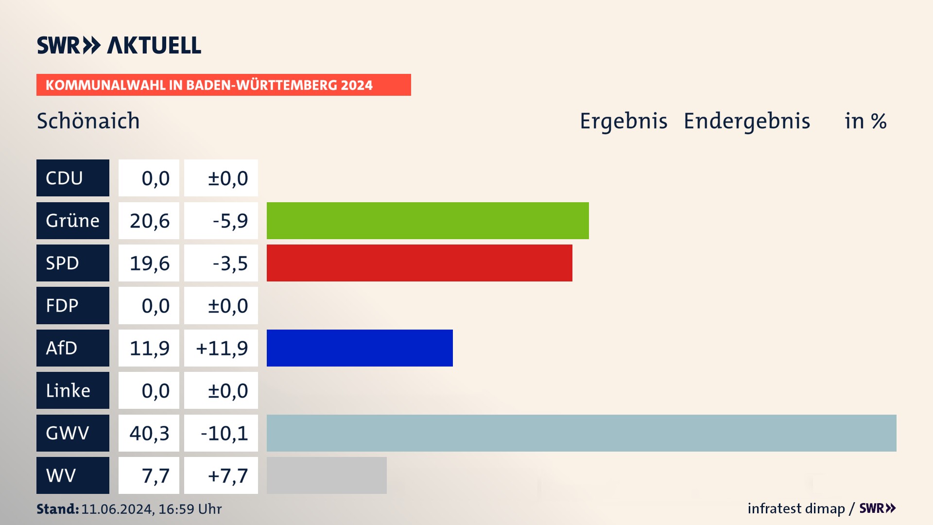 Kommunalwahl 2024 Endergebnis Zweitstimme für Schönaich. In Schönaich erzielen die Grünen 20,6 Prozent der gültigen  Stimmen. Die SPD landet bei 19,6 Prozent. Die AfD erreicht 11,9 Prozent. Die Gemeinsame Wahlvorschläge kommen auf 40,3 Prozent. Die Wählervereinigungen landen bei 7,7 Prozent.