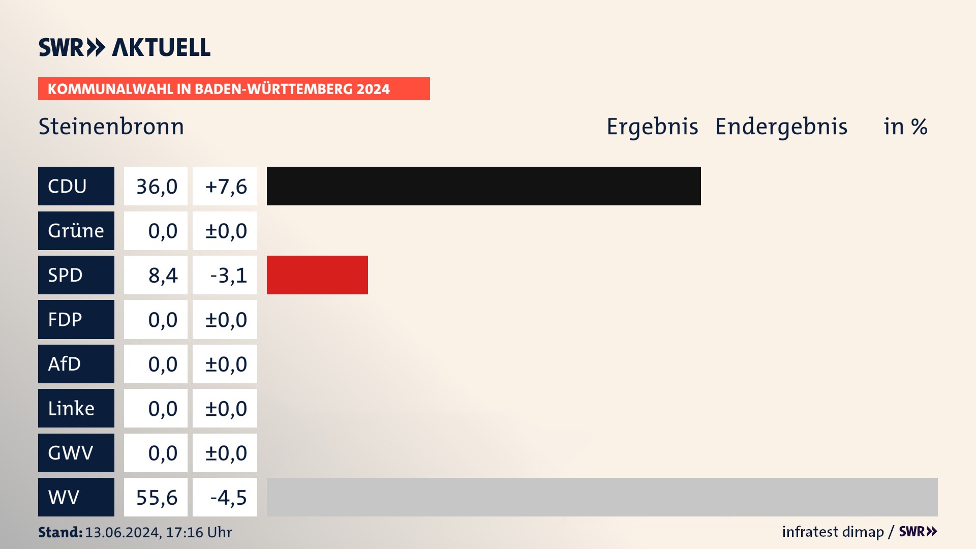 Kommunalwahl 2024 Endergebnis Zweitstimme für Steinenbronn. In Steinenbronn erzielt die CDU 36,0 Prozent der gültigen  Stimmen. Die SPD landet bei 8,4 Prozent. Die Wählervereinigungen erreichen 55,6 Prozent.
