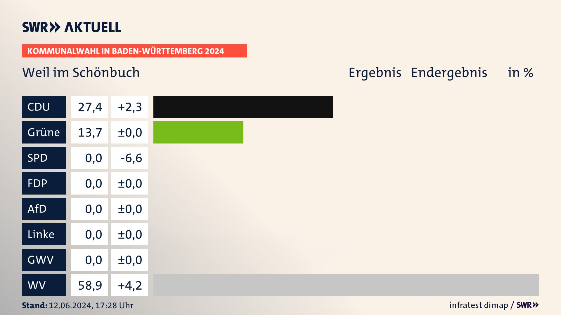 Kommunalwahl 2024 Endergebnis Zweitstimme für Weil im Schönbuch. In Weil im Schönbuch erzielt die CDU 27,4 Prozent der gültigen  Stimmen. Die Grünen landen bei 13,7 Prozent. Die Wählervereinigungen erreichen 58,9 Prozent.