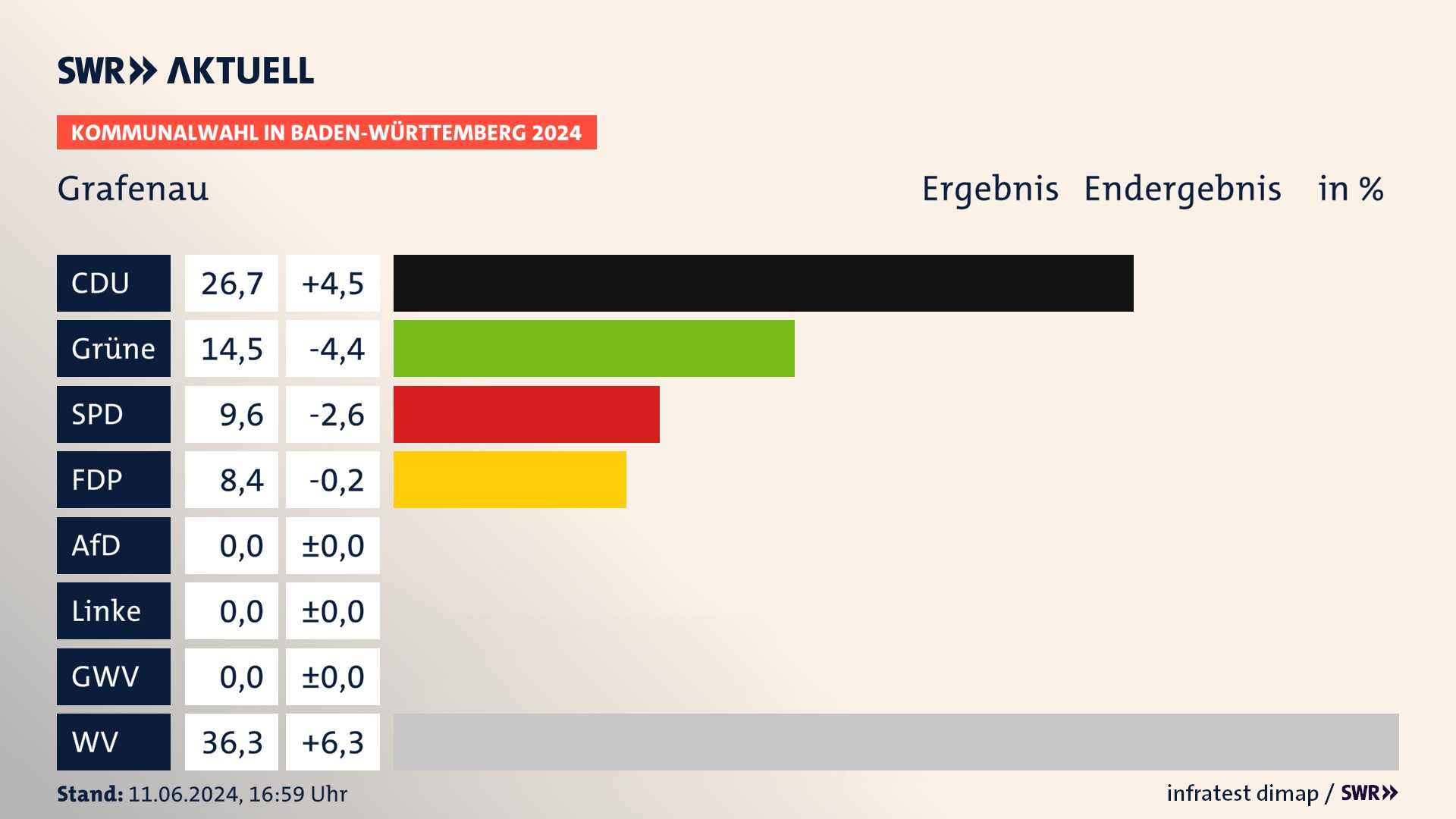 Kommunalwahl 2024 Endergebnis Zweitstimme für Grafenau. In Grafenau erzielt die CDU 26,7 Prozent der gültigen  Stimmen. Die Grünen landen bei 14,5 Prozent. Die SPD erreicht 9,6 Prozent. Die FDP kommt auf 8,4 Prozent. Die Wählervereinigungen landen bei 36,3 Prozent.
