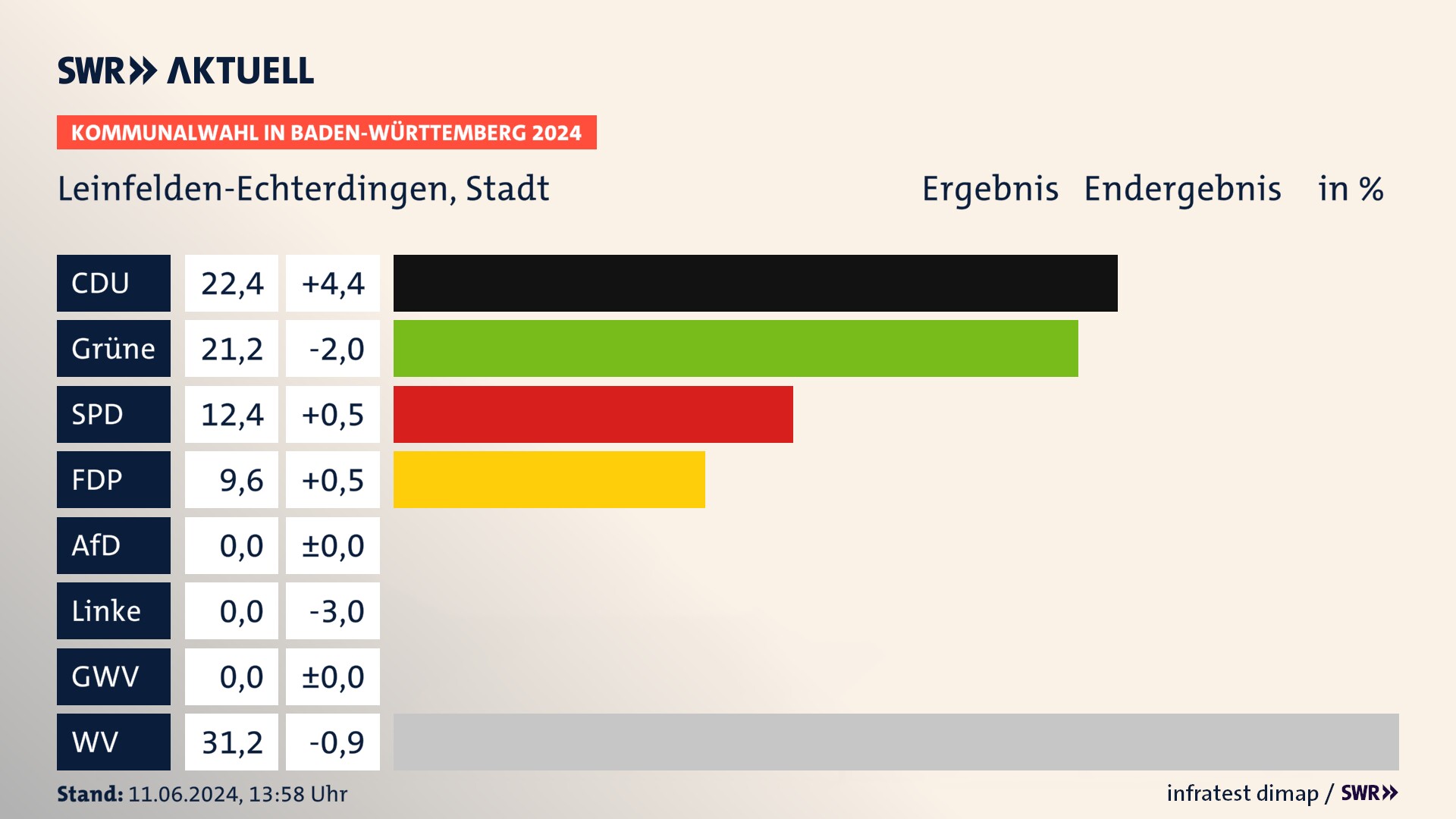 Kommunalwahl 2024 Endergebnis Zweitstimme für Leinfelden-Echterdingen. In Leinfelden-Echterdingen, Stadt erzielt die CDU 22,4 Prozent der gültigen  Stimmen. Die Grünen landen bei 21,2 Prozent. Die SPD erreicht 12,4 Prozent. Die FDP kommt auf 9,6 Prozent. Die Wählervereinigungen landen bei 31,2 Prozent.