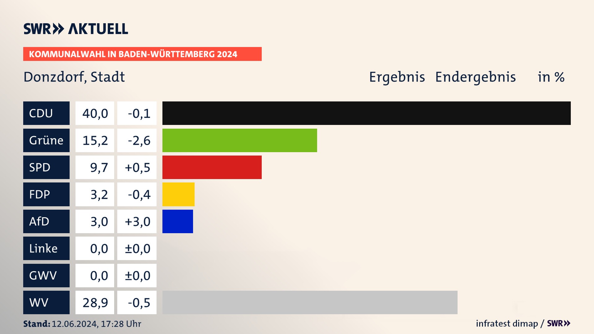 Kommunalwahl 2024 Endergebnis Zweitstimme für Donzdorf. In Donzdorf, Stadt erzielt die CDU 40,0 Prozent der gültigen Stimmen. Die Grünen landen bei 15,2 Prozent. Die SPD erreicht 9,7 Prozent. Die FDP kommt auf 3,2 Prozent. Die AfD landet bei 3,0 Prozent. Die Wählervereinigungen erreichen 28,9 Prozent. Kommunalwahl 2024 Endergebnis Zweitstimme für Donzdorf. In Donzdorf, Stadt erzielt die CDU 40,0 Prozent der gültigen Stimmen. Die Grünen landen bei 15,2 Prozent. Die SPD erreicht 9,7 Prozent. Die FDP kommt auf 3,2 Prozent. Die AfD landet bei 3,0 Prozent. Die Wählervereinigungen erreichen 28,9 Prozent.