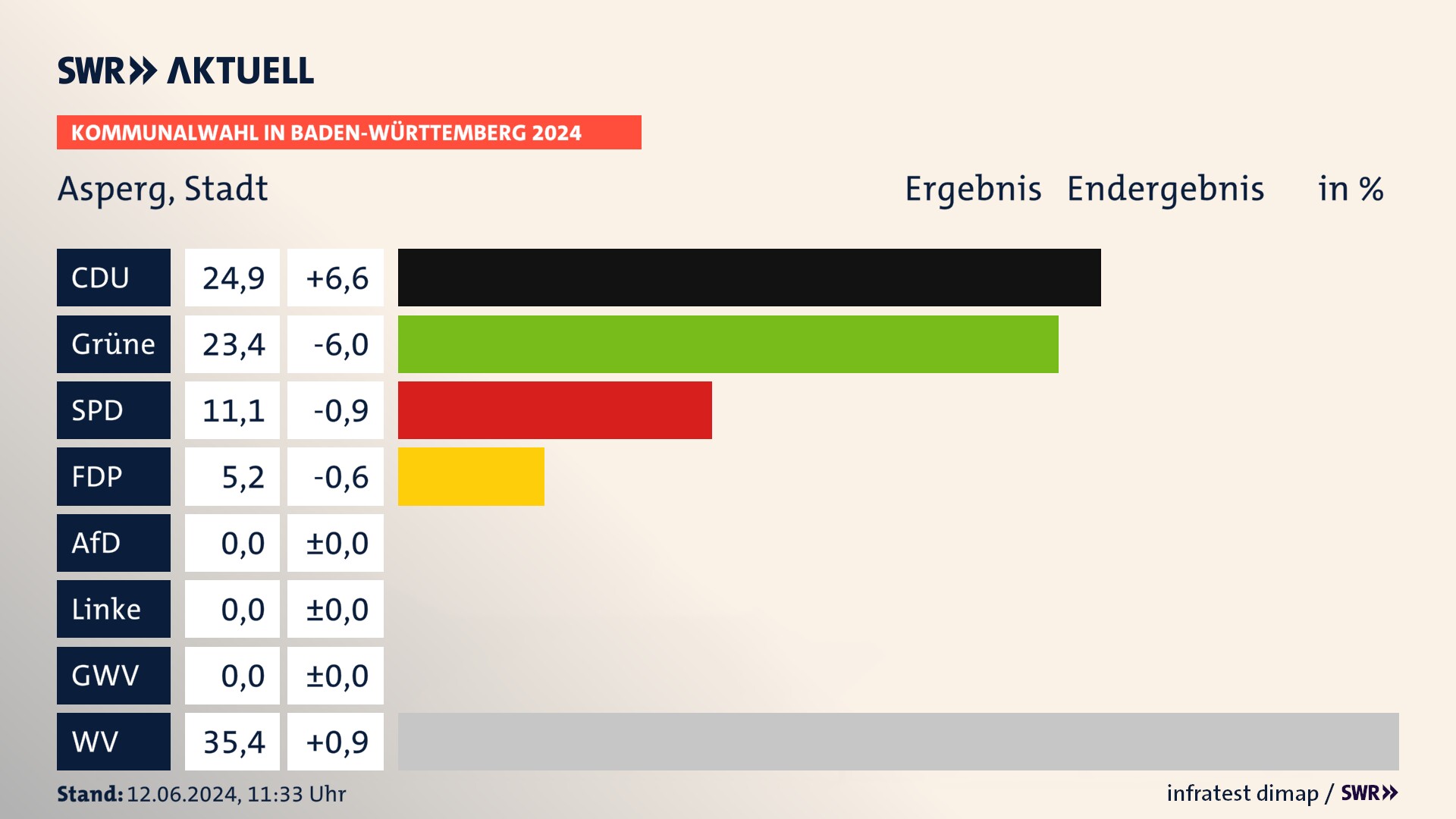 Kommunalwahl 2024 Endergebnis Zweitstimme für Asperg. In Asperg, Stadt erzielt die CDU 24,9 Prozent der gültigen  Stimmen. Die Grünen landen bei 23,4 Prozent. Die SPD erreicht 11,1 Prozent. Die FDP kommt auf 5,2 Prozent. Die Wählervereinigungen landen bei 35,4 Prozent.