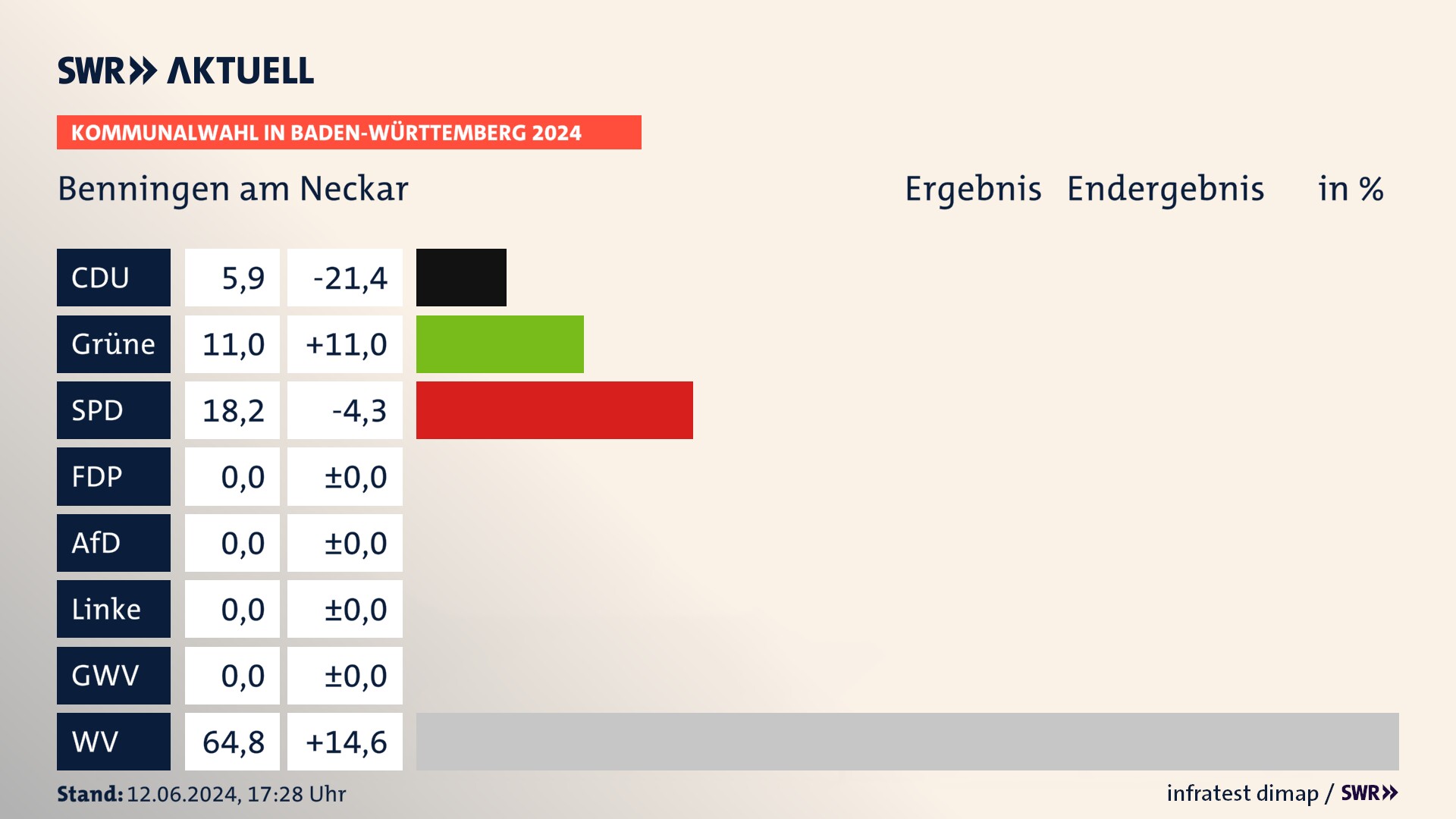 Kommunalwahl 2024 Endergebnis Zweitstimme für Benningen am Neckar. In Benningen am Neckar erzielt die CDU 5,9 Prozent der gültigen  Stimmen. Die Grünen landen bei 11,0 Prozent. Die SPD erreicht 18,2 Prozent. Die Wählervereinigungen kommen auf 64,8 Prozent.