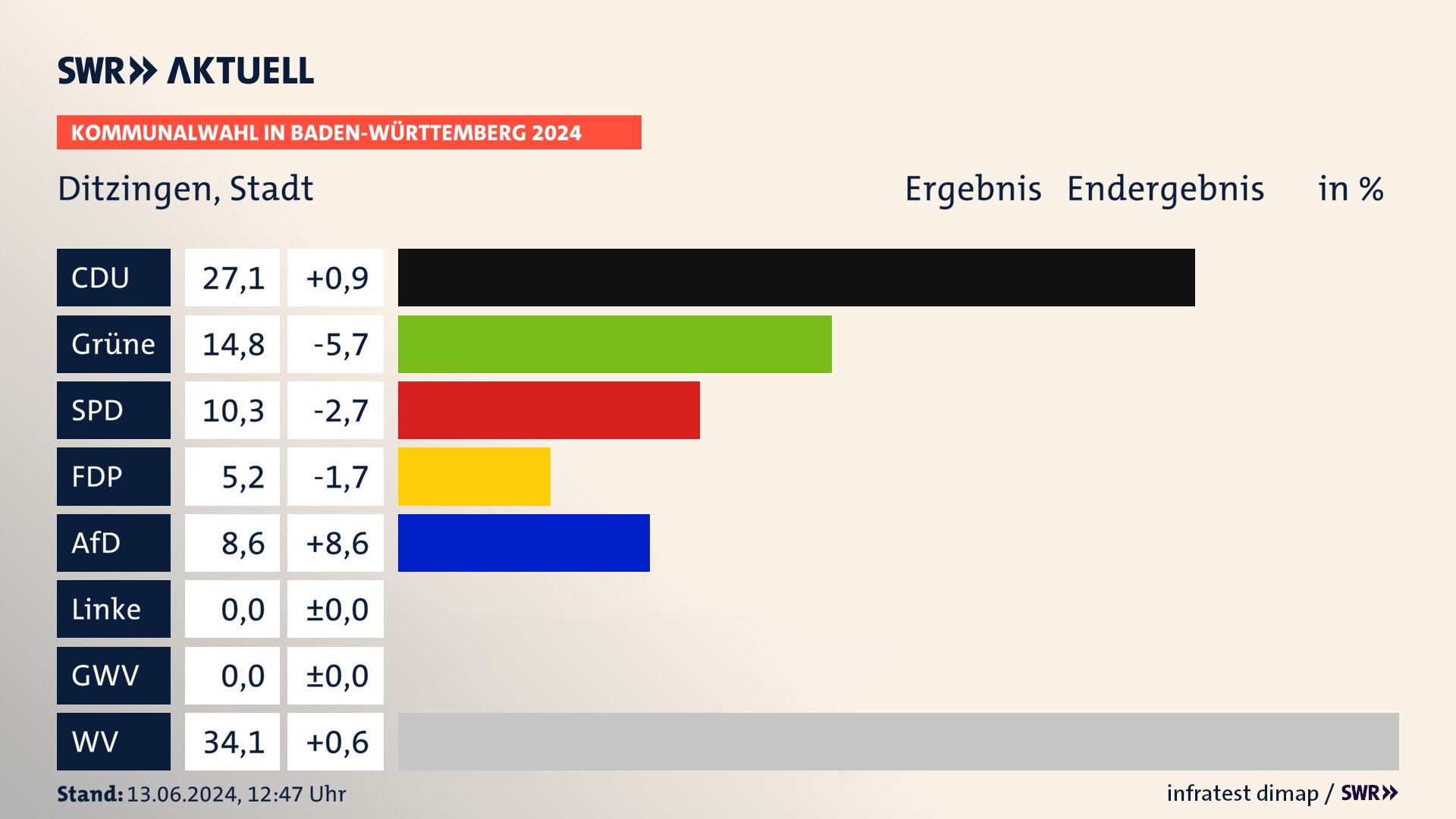 Kommunalwahl 2024 Endergebnis Zweitstimme für Ditzingen. In Ditzingen, Stadt erzielt die CDU 27,1 Prozent der gültigen  Stimmen. Die Grünen landen bei 14,8 Prozent. Die SPD erreicht 10,3 Prozent. Die FDP kommt auf 5,2 Prozent. Die AfD landet bei 8,6 Prozent. Die Wählervereinigungen erreichen 34,1 Prozent.
