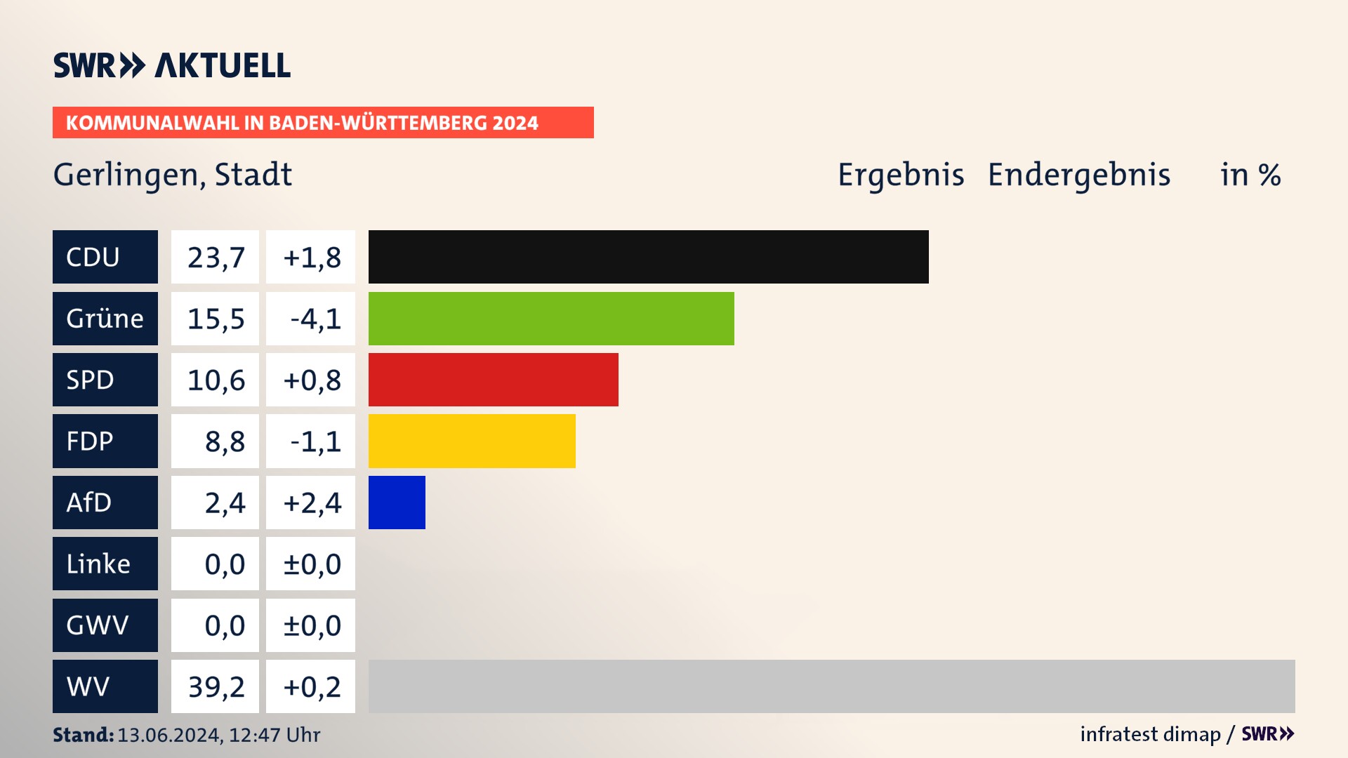 Kommunalwahl 2024 Endergebnis Zweitstimme für Gerlingen. In Gerlingen, Stadt erzielt die CDU 23,7 Prozent der gültigen  Stimmen. Die Grünen landen bei 15,5 Prozent. Die SPD erreicht 10,6 Prozent. Die FDP kommt auf 8,8 Prozent. Die AfD landet bei 2,4 Prozent. Die Wählervereinigungen erreichen 39,2 Prozent.