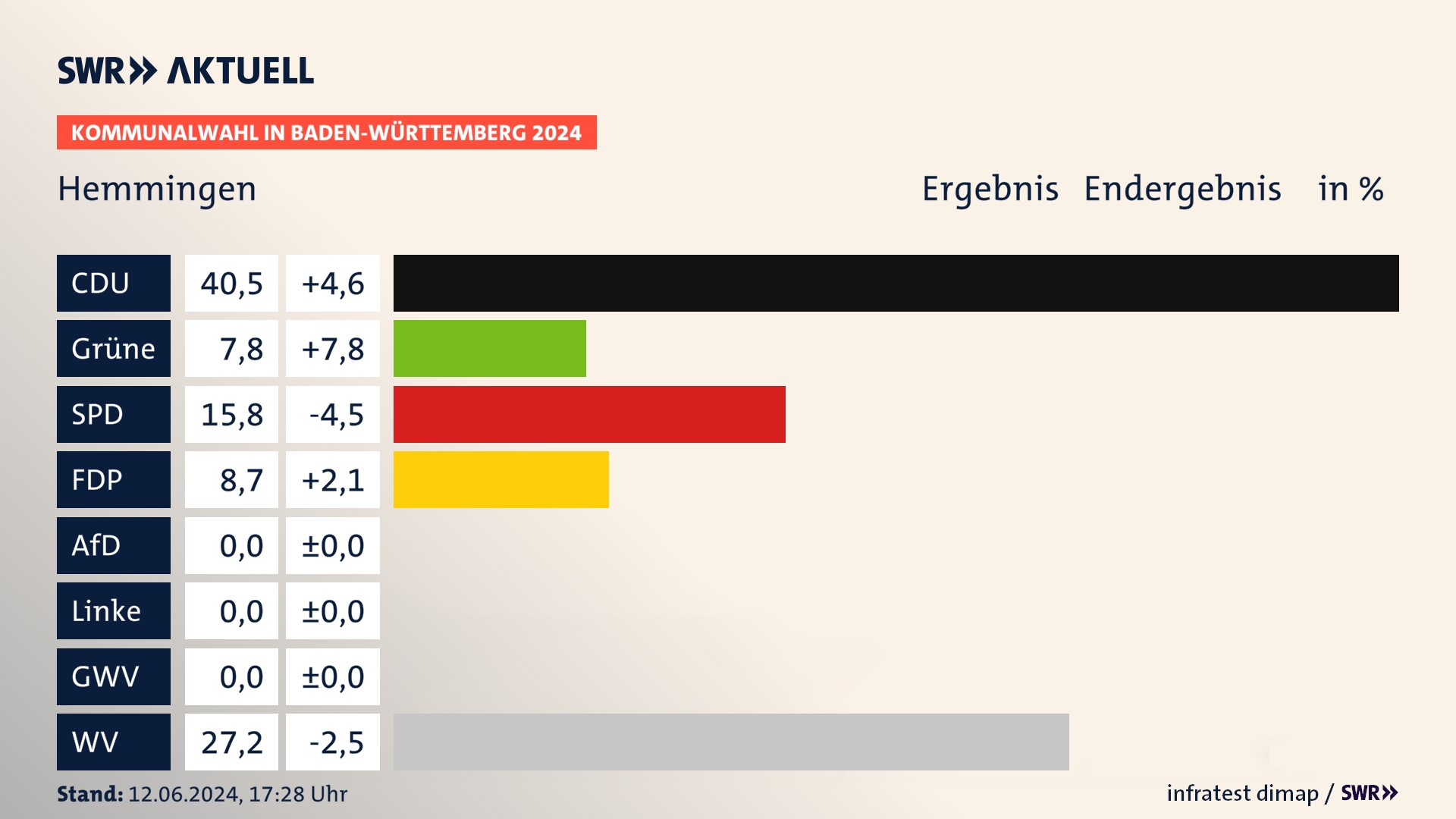 Kommunalwahl 2024 Endergebnis Zweitstimme für Hemmingen. In Hemmingen erzielt die CDU 40,5 Prozent der gültigen  Stimmen. Die Grünen landen bei 7,8 Prozent. Die SPD erreicht 15,8 Prozent. Die FDP kommt auf 8,7 Prozent. Die Wählervereinigungen landen bei 27,2 Prozent.