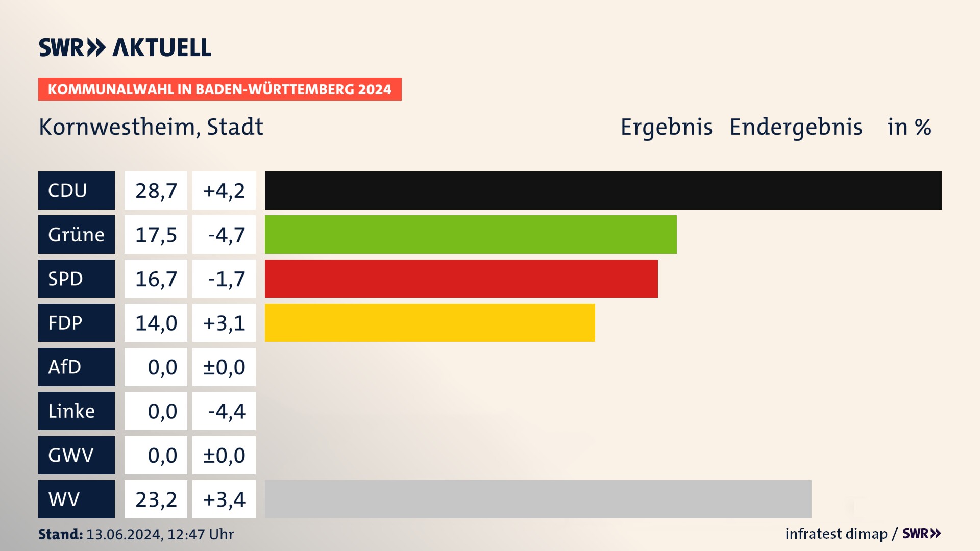 Kommunalwahl 2024 Endergebnis Zweitstimme für Kornwestheim. In Kornwestheim, Stadt erzielt die CDU 28,7 Prozent der gültigen  Stimmen. Die Grünen landen bei 17,5 Prozent. Die SPD erreicht 16,7 Prozent. Die FDP kommt auf 14,0 Prozent. Die Wählervereinigungen landen bei 23,2 Prozent.