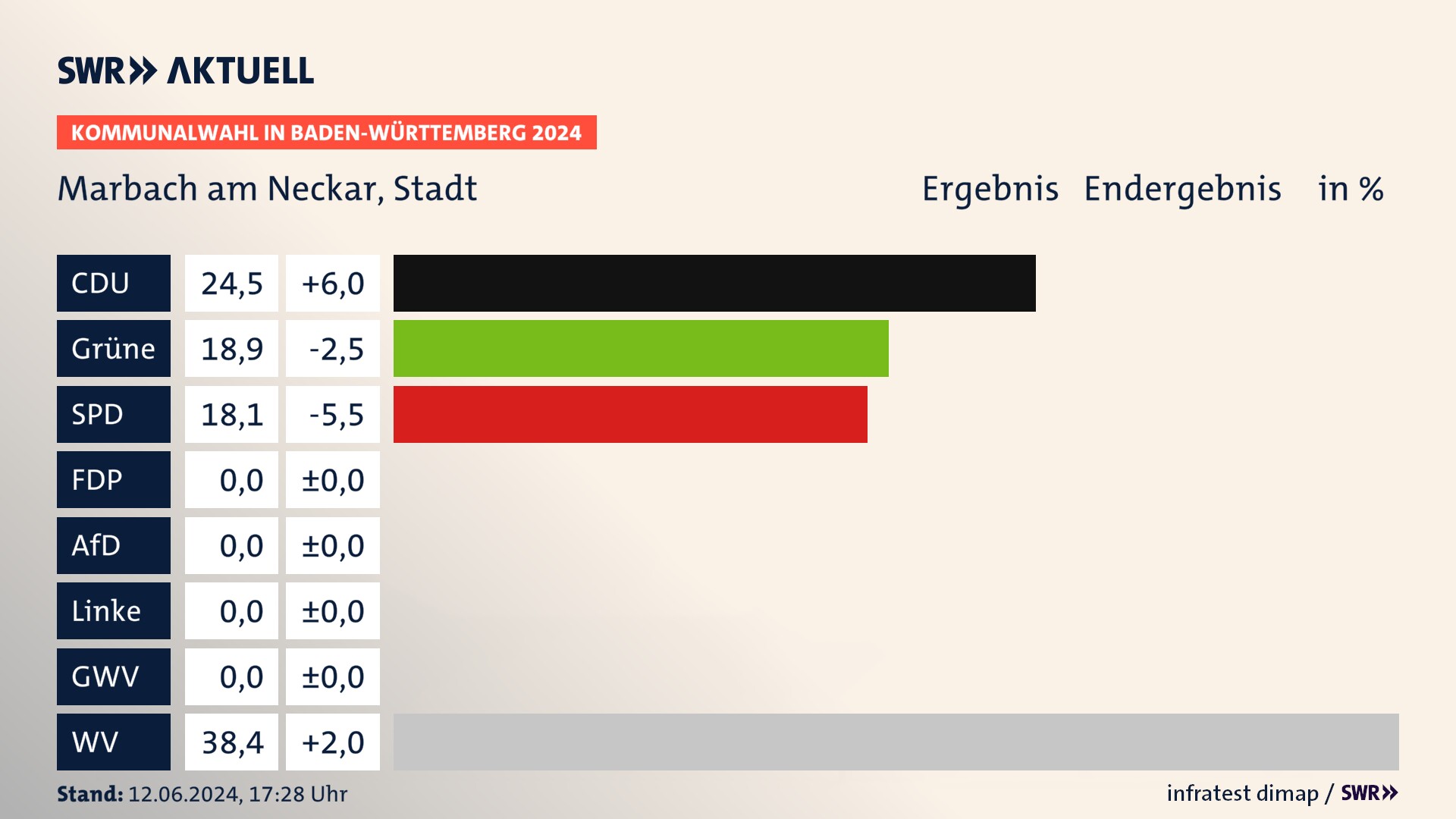 Kommunalwahl 2024 Endergebnis Zweitstimme für Marbach am Neckar. In Marbach am Neckar, Stadt erzielt die CDU 24,5 Prozent der gültigen  Stimmen. Die Grünen landen bei 18,9 Prozent. Die SPD erreicht 18,1 Prozent. Die Wählervereinigungen kommen auf 38,4 Prozent.