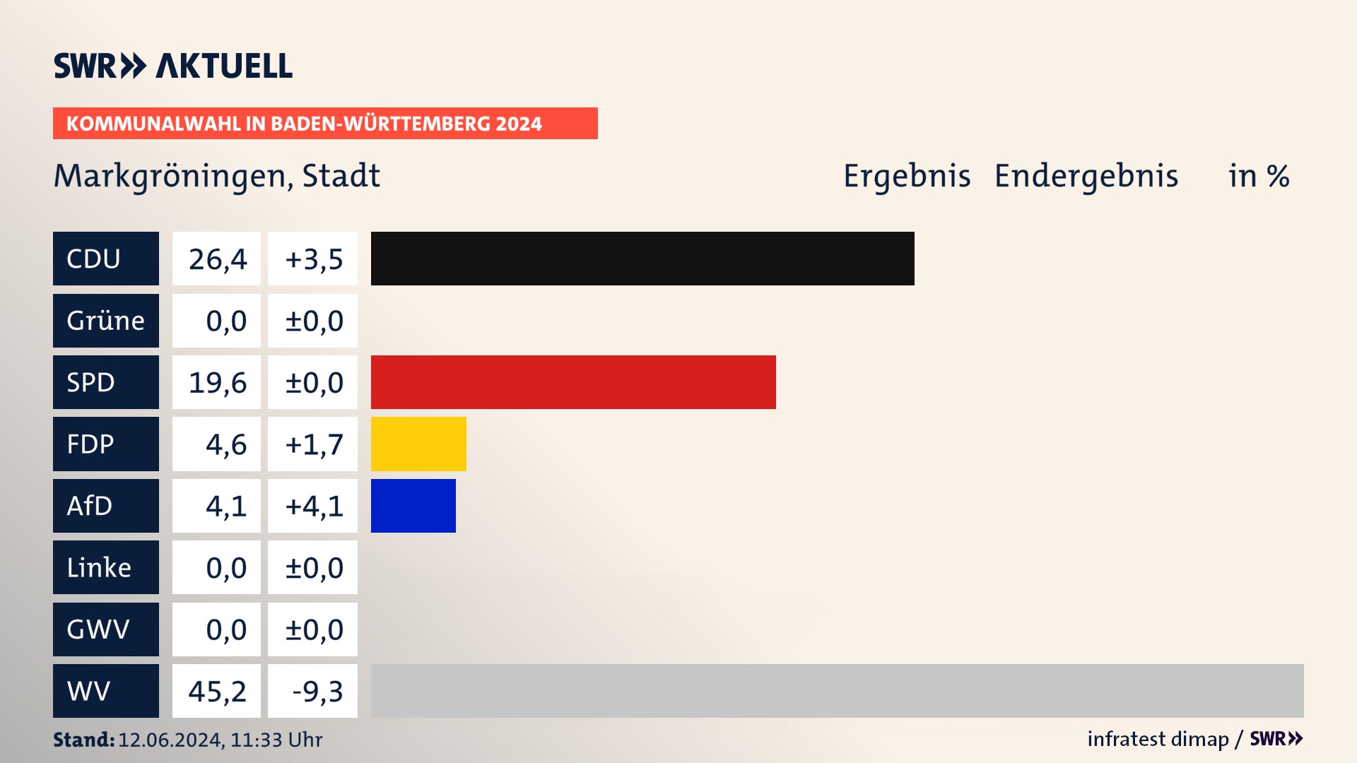 Kommunalwahl 2024 Endergebnis Zweitstimme für Markgröningen. In Markgröningen, Stadt erzielt die CDU 26,4 Prozent der gültigen  Stimmen. Die SPD landet bei 19,6 Prozent. Die FDP erreicht 4,6 Prozent. Die AfD kommt auf 4,1 Prozent. Die Wählervereinigungen landen bei 45,2 Prozent.