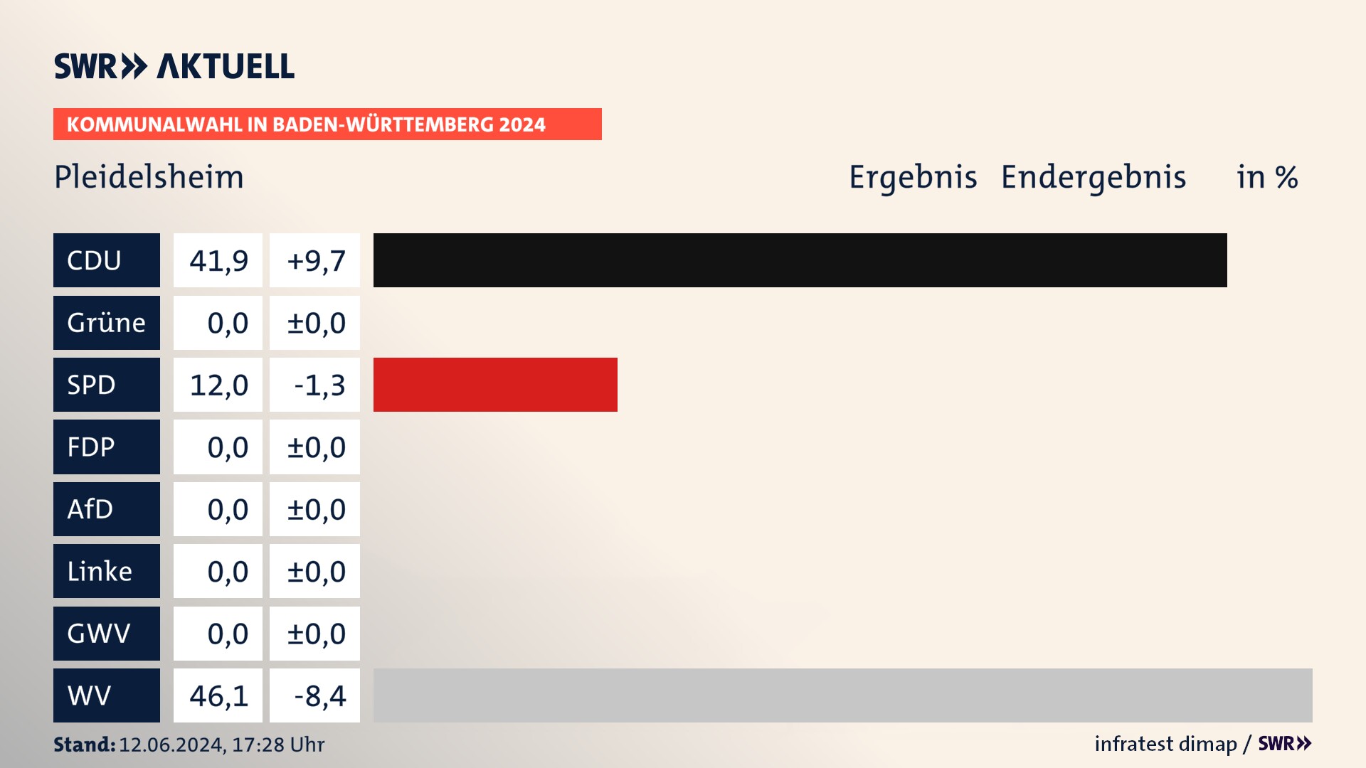 Kommunalwahl 2024 Endergebnis Zweitstimme für Pleidelsheim. In Pleidelsheim erzielt die CDU 41,9 Prozent der gültigen  Stimmen. Die SPD landet bei 12,0 Prozent. Die Wählervereinigungen erreichen 46,1 Prozent.