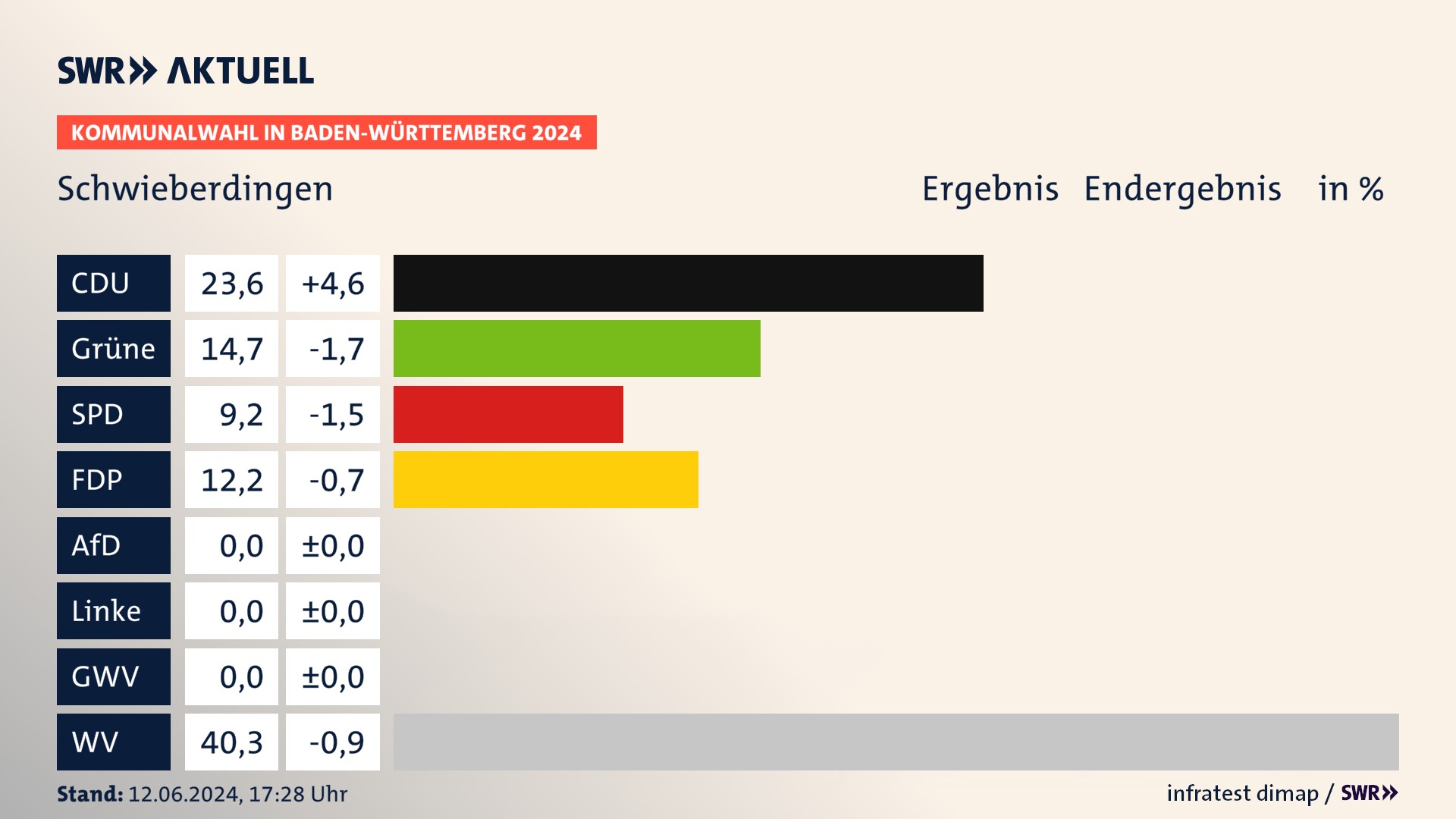Kommunalwahl 2024 Endergebnis Zweitstimme für Schwieberdingen. In Schwieberdingen erzielt die CDU 23,6 Prozent der gültigen  Stimmen. Die Grünen landen bei 14,7 Prozent. Die SPD erreicht 9,2 Prozent. Die FDP kommt auf 12,2 Prozent. Die Wählervereinigungen landen bei 40,3 Prozent.
