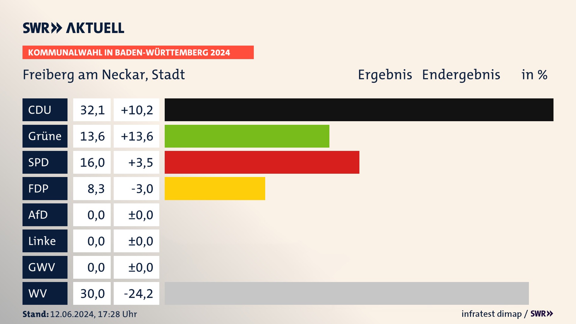 Kommunalwahl 2024 Endergebnis Zweitstimme für Freiberg am Neckar. In Freiberg am Neckar, Stadt erzielt die CDU 32,1 Prozent der gültigen  Stimmen. Die Grünen landen bei 13,6 Prozent. Die SPD erreicht 16,0 Prozent. Die FDP kommt auf 8,3 Prozent. Die Wählervereinigungen landen bei 30,0 Prozent.