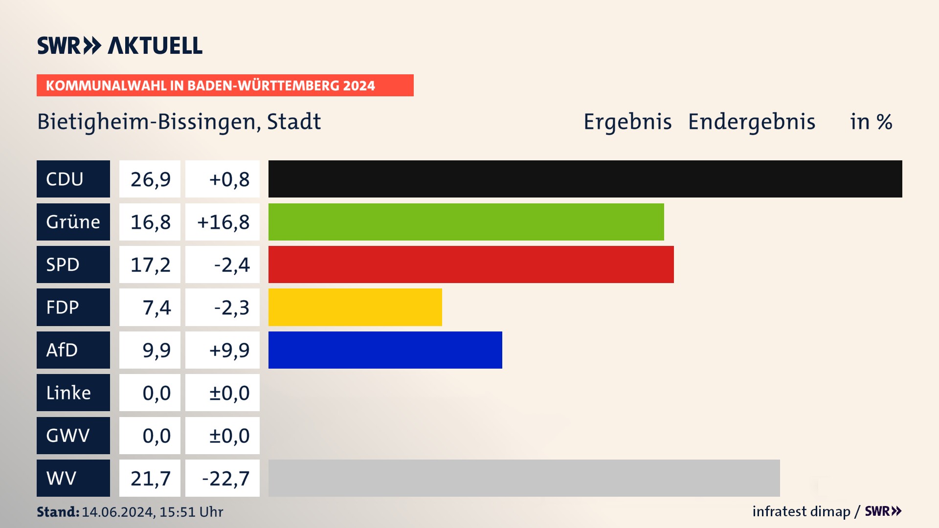 Kommunalwahl 2024 Endergebnis Zweitstimme für Bietigheim-Bissingen. In Bietigheim-Bissingen, Stadt erzielt die CDU 26,9 Prozent der gültigen  Stimmen. Die Grünen landen bei 16,8 Prozent. Die SPD erreicht 17,2 Prozent. Die FDP kommt auf 7,4 Prozent. Die AfD landet bei 9,9 Prozent. Die Wählervereinigungen erreichen 21,7 Prozent.