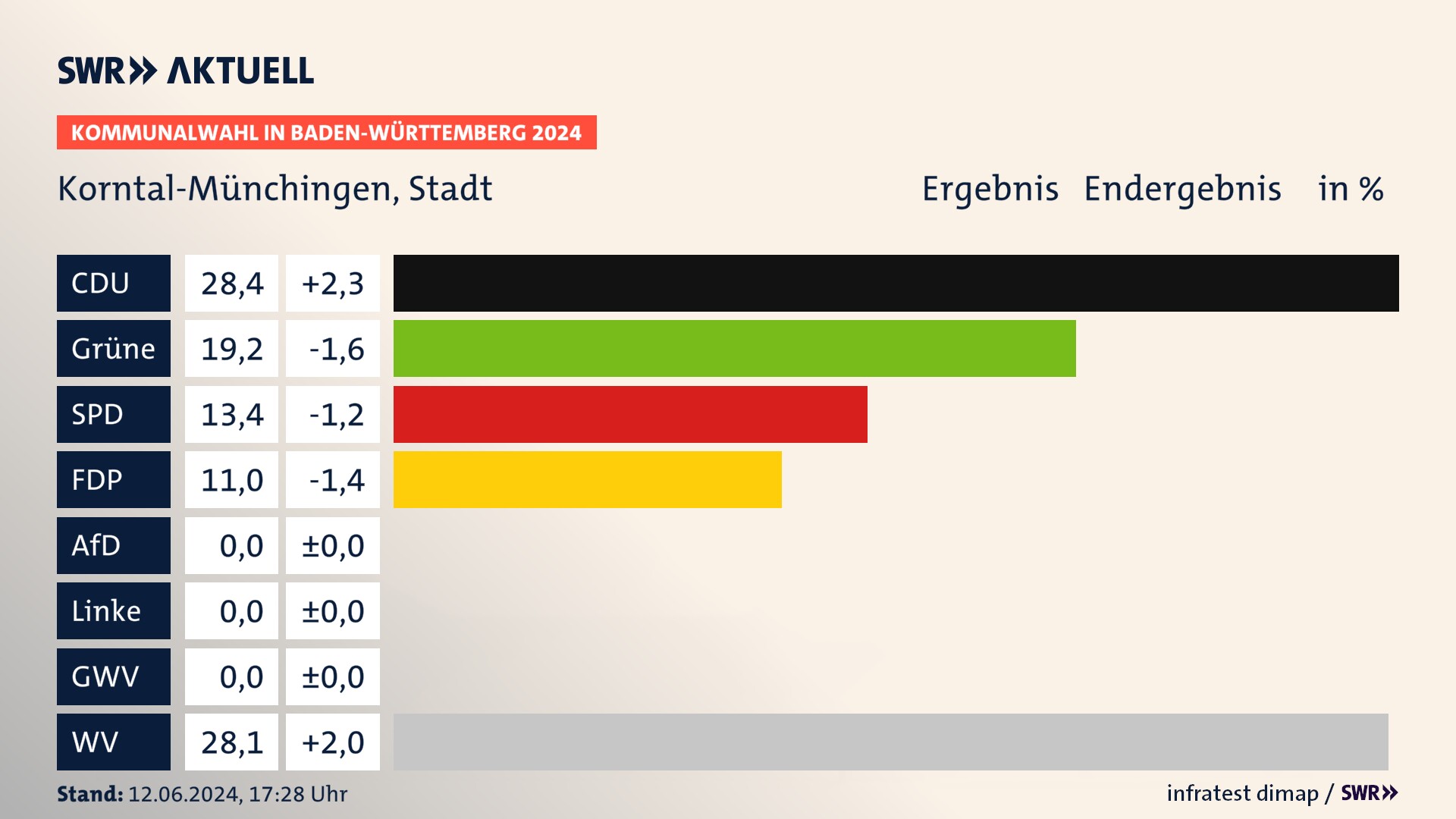 Kommunalwahl 2024 Endergebnis Zweitstimme für Korntal-Münchingen. In Korntal-Münchingen, Stadt erzielt die CDU 28,4 Prozent der gültigen  Stimmen. Die Grünen landen bei 19,2 Prozent. Die SPD erreicht 13,4 Prozent. Die FDP kommt auf 11,0 Prozent. Die Wählervereinigungen landen bei 28,1 Prozent.