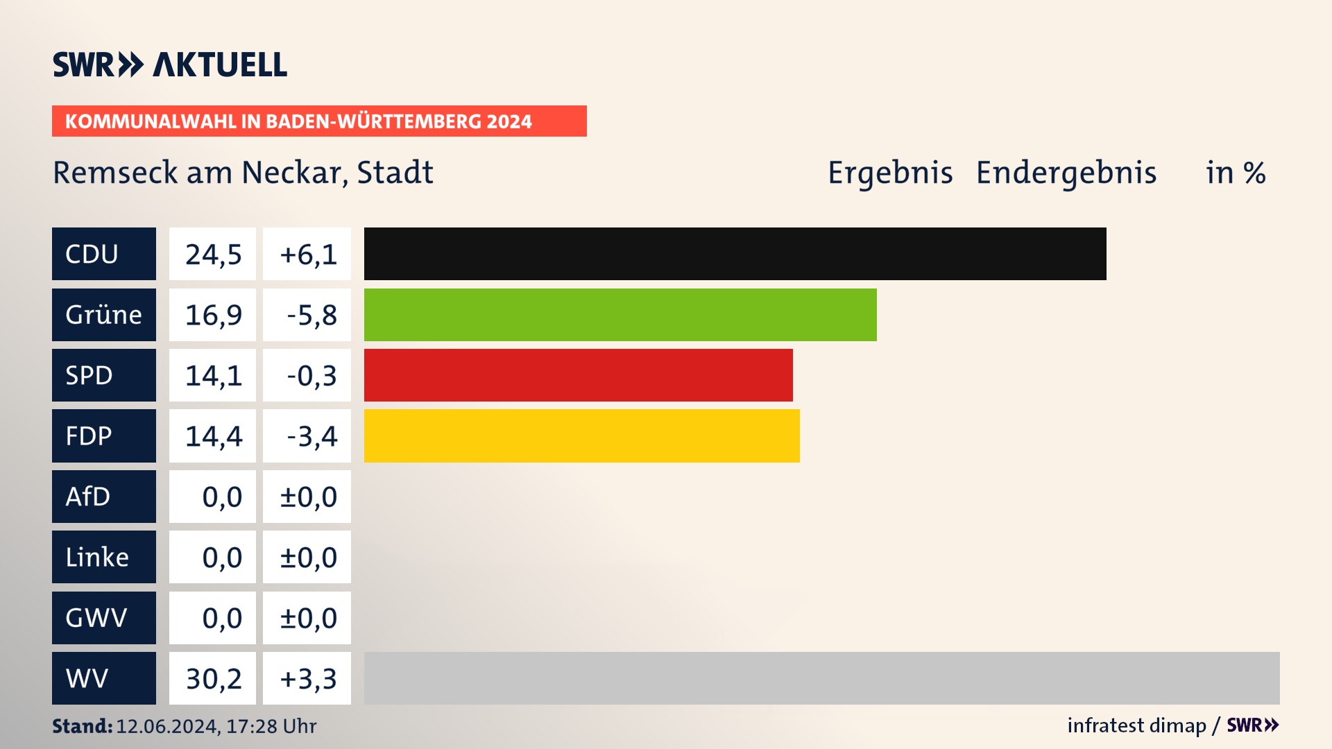 Kommunalwahl 2024 Endergebnis Zweitstimme für Remseck am Neckar. In Remseck am Neckar, Stadt erzielt die CDU 24,5 Prozent der gültigen  Stimmen. Die Grünen landen bei 16,9 Prozent. Die SPD erreicht 14,1 Prozent. Die FDP kommt auf 14,4 Prozent. Die Wählervereinigungen landen bei 30,2 Prozent.