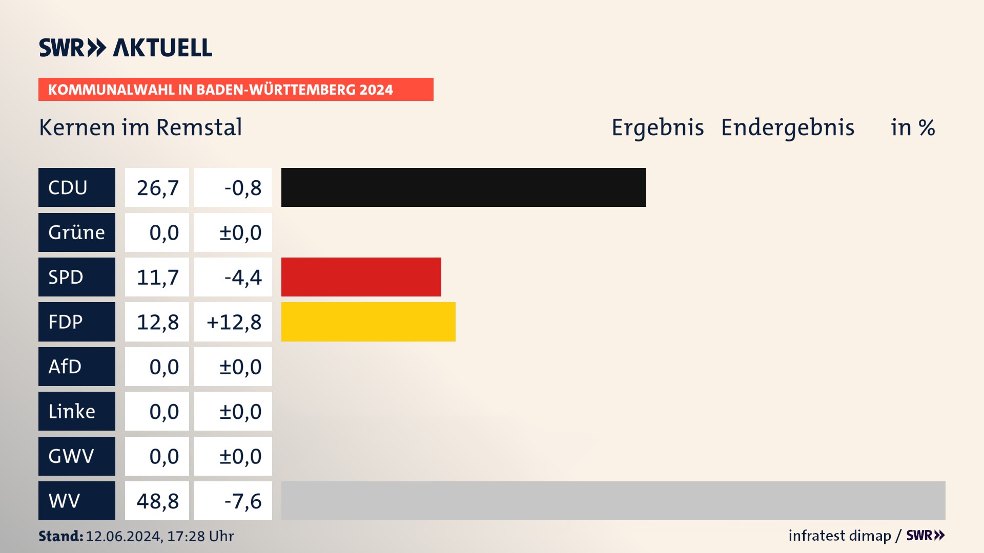 Kommunalwahl 2024 Endergebnis Zweitstimme für Kernen im Remstal. In Kernen im Remstal erzielt die CDU 26,7 Prozent der gültigen  Stimmen. Die SPD landet bei 11,7 Prozent. Die FDP erreicht 12,8 Prozent. Die Wählervereinigungen kommen auf 48,8 Prozent.