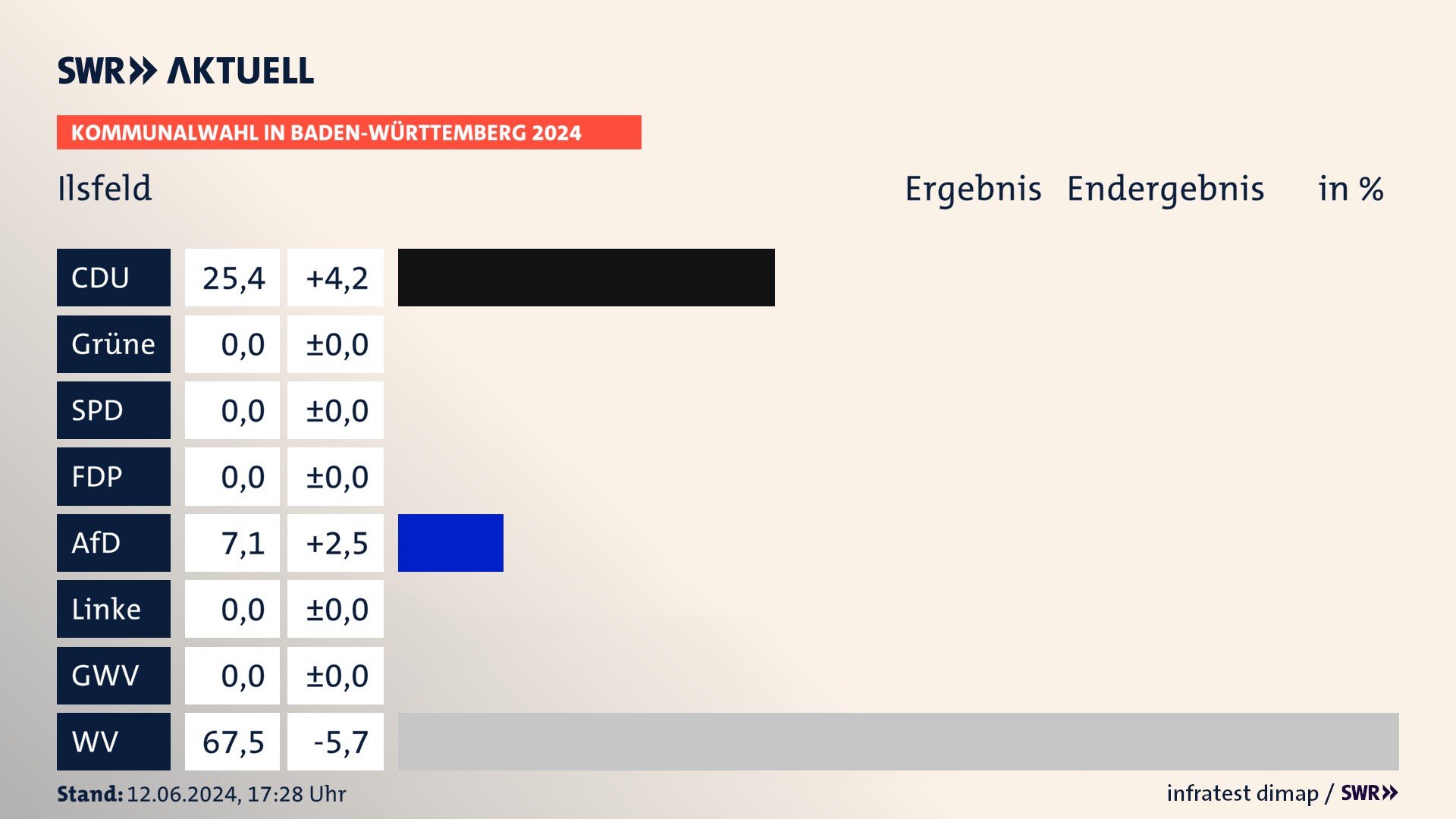 Kommunalwahl 2024 Endergebnis Zweitstimme für Ilsfeld. In Ilsfeld erzielt die CDU 25,4 Prozent der gültigen Stimmen. Die AfD landet bei 7,1 Prozent. Die Wählervereinigungen erreichen 67,5 Prozent. Kommunalwahl 2024 Endergebnis Zweitstimme für Ilsfeld. In Ilsfeld erzielt die CDU 25,4 Prozent der gültigen Stimmen. Die AfD landet bei 7,1 Prozent. Die Wählervereinigungen erreichen 67,5 Prozent.