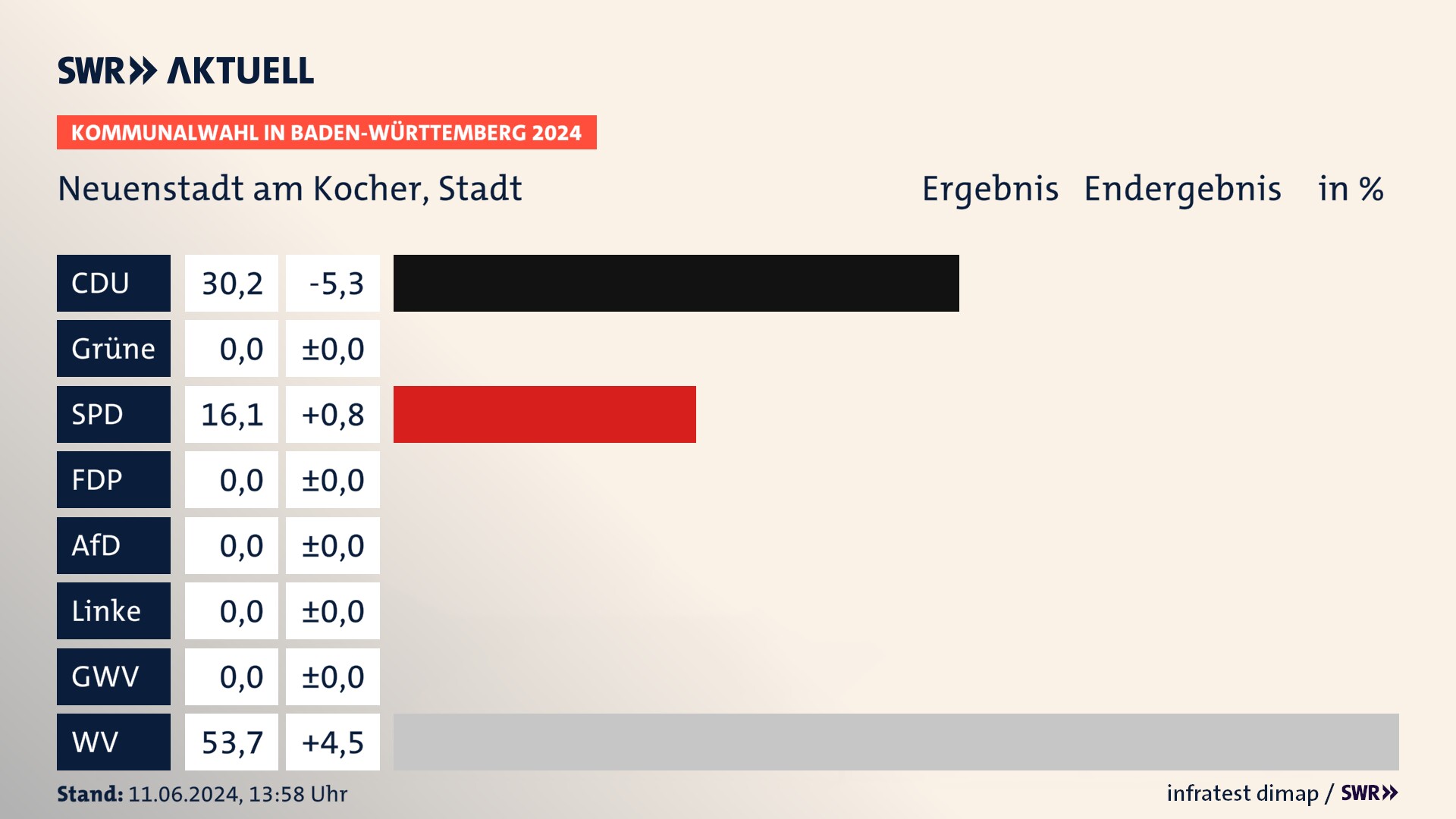 Kommunalwahl 2024 Endergebnis Zweitstimme für Neuenstadt am Kocher. In Neuenstadt am Kocher, Stadt erzielt die CDU 30,2 Prozent der gültigen Stimmen. Die SPD landet bei 16,1 Prozent. Die Wählervereinigungen erreichen 53,7 Prozent. Kommunalwahl 2024 Endergebnis Zweitstimme für Neuenstadt am Kocher. In Neuenstadt am Kocher, Stadt erzielt die CDU 30,2 Prozent der gültigen Stimmen. Die SPD landet bei 16,1 Prozent. Die Wählervereinigungen erreichen 53,7 Prozent.
