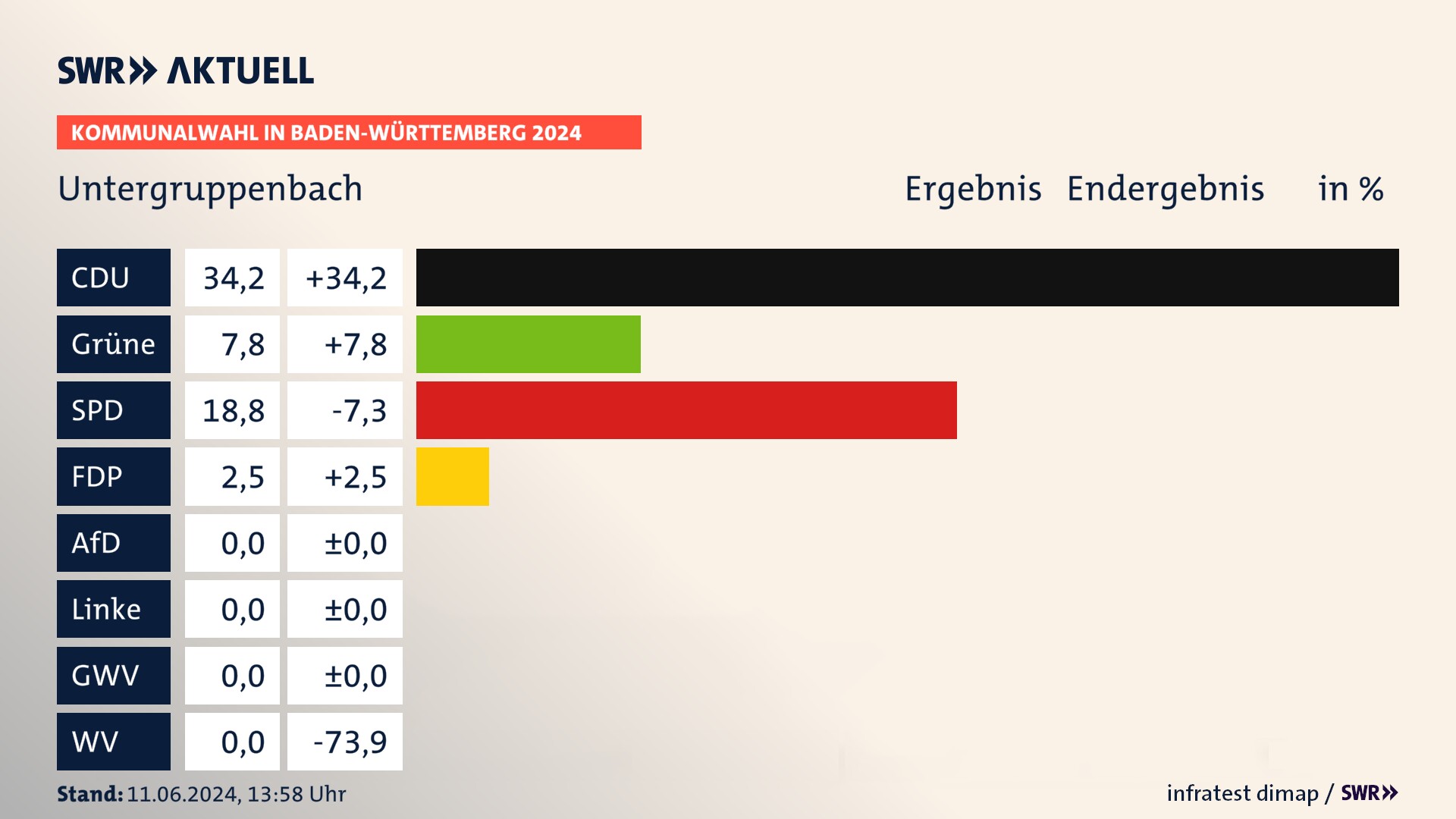 Kommunalwahl 2024 Endergebnis Zweitstimme für Untergruppenbach. In Untergruppenbach erzielt die CDU 34,2 Prozent der gültigen Stimmen. Die Grünen landen bei 7,8 Prozent. Die SPD erreicht 18,8 Prozent. Die FDP kommt auf 2,5 Prozent. Kommunalwahl 2024 Endergebnis Zweitstimme für Untergruppenbach. In Untergruppenbach erzielt die CDU 34,2 Prozent der gültigen Stimmen. Die Grünen landen bei 7,8 Prozent. Die SPD erreicht 18,8 Prozent. Die FDP kommt auf 2,5 Prozent.