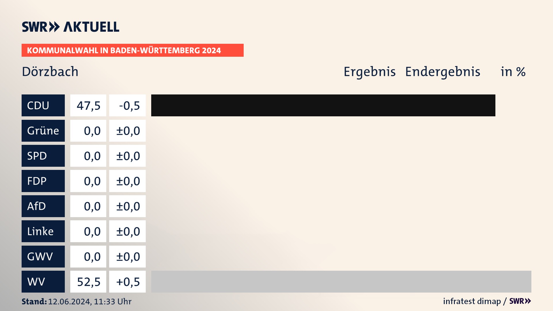 Kommunalwahl 2024 Endergebnis Zweitstimme für Dörzbach. In Dörzbach erzielt die CDU 47,5 Prozent der gültigen Stimmen. Die Wählervereinigungen landen bei 52,5 Prozent. Kommunalwahl 2024 Endergebnis Zweitstimme für Dörzbach. In Dörzbach erzielt die CDU 47,5 Prozent der gültigen Stimmen. Die Wählervereinigungen landen bei 52,5 Prozent.