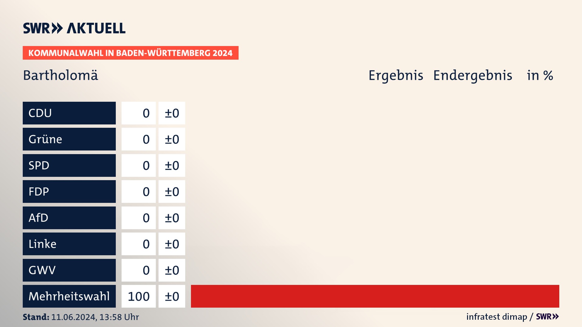 Kommunalwahl 2024 Endergebnis Zweitstimme für Bartholomä. In Bartholomä erzielt der Mehrheitswahl 100,0 Prozent der gültigen Stimmen. Kommunalwahl 2024 Endergebnis Zweitstimme für Bartholomä. In Bartholomä erzielt der Mehrheitswahl 100,0 Prozent der gültigen Stimmen.