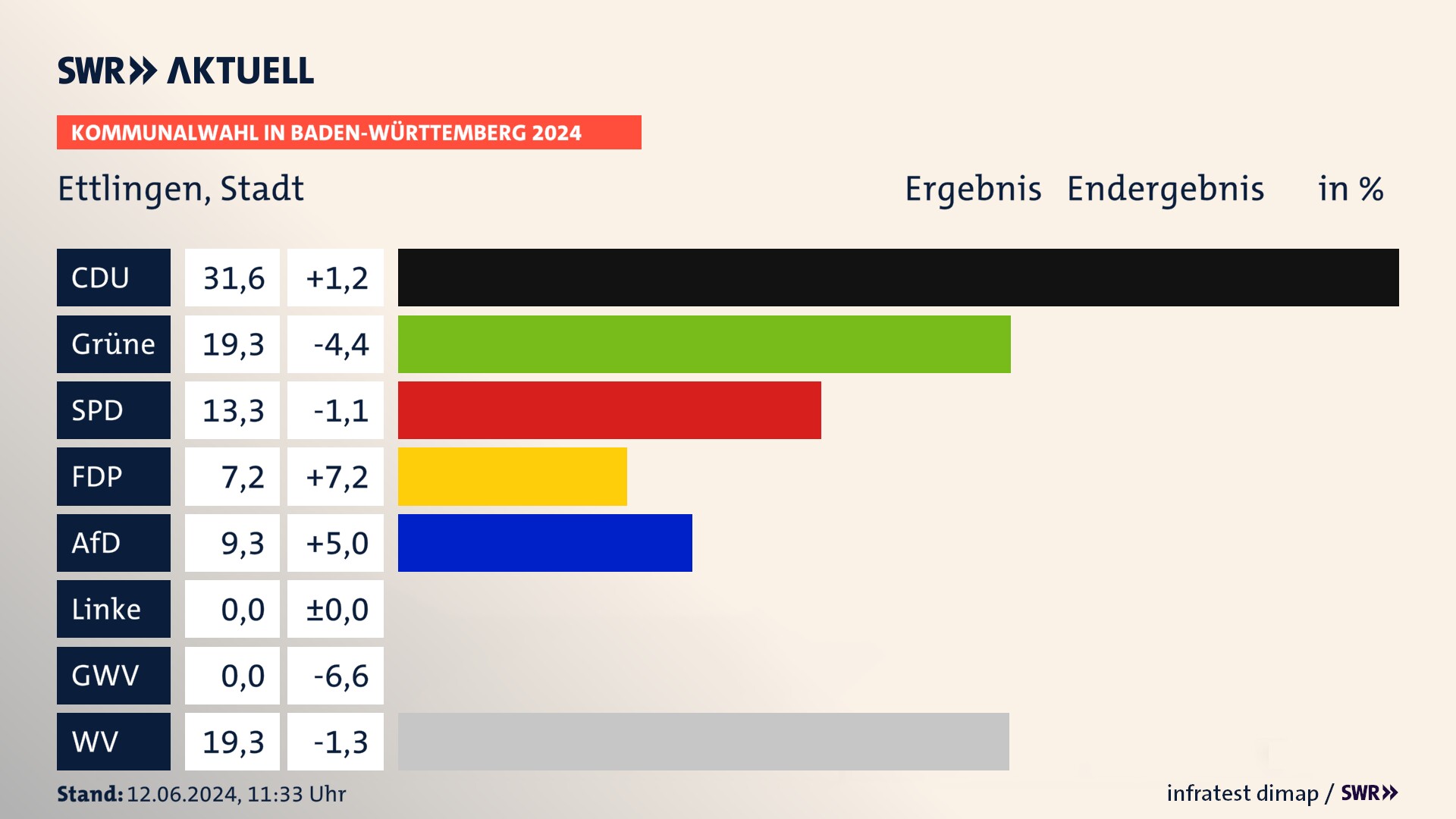 Kommunalwahl 2024 Endergebnis Zweitstimme für Ettlingen. In Ettlingen, Stadt erzielt die CDU 31,6 Prozent der gültigen  Stimmen. Die Grünen landen bei 19,3 Prozent. Die SPD erreicht 13,3 Prozent. Die FDP kommt auf 7,2 Prozent. Die AfD landet bei 9,3 Prozent. Die Wählervereinigungen erreichen 19,3 Prozent.
