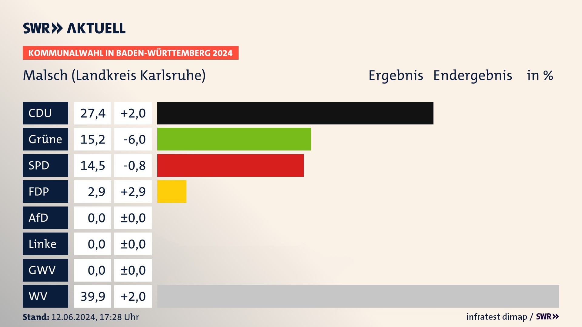 Kommunalwahl 2024 Endergebnis Zweitstimme für Malsch (Landkreis Karlsruhe). In Malsch erzielt die CDU 27,4 Prozent der gültigen  Stimmen. Die Grünen landen bei 15,2 Prozent. Die SPD erreicht 14,5 Prozent. Die FDP kommt auf 2,9 Prozent. Die Wählervereinigungen landen bei 39,9 Prozent.