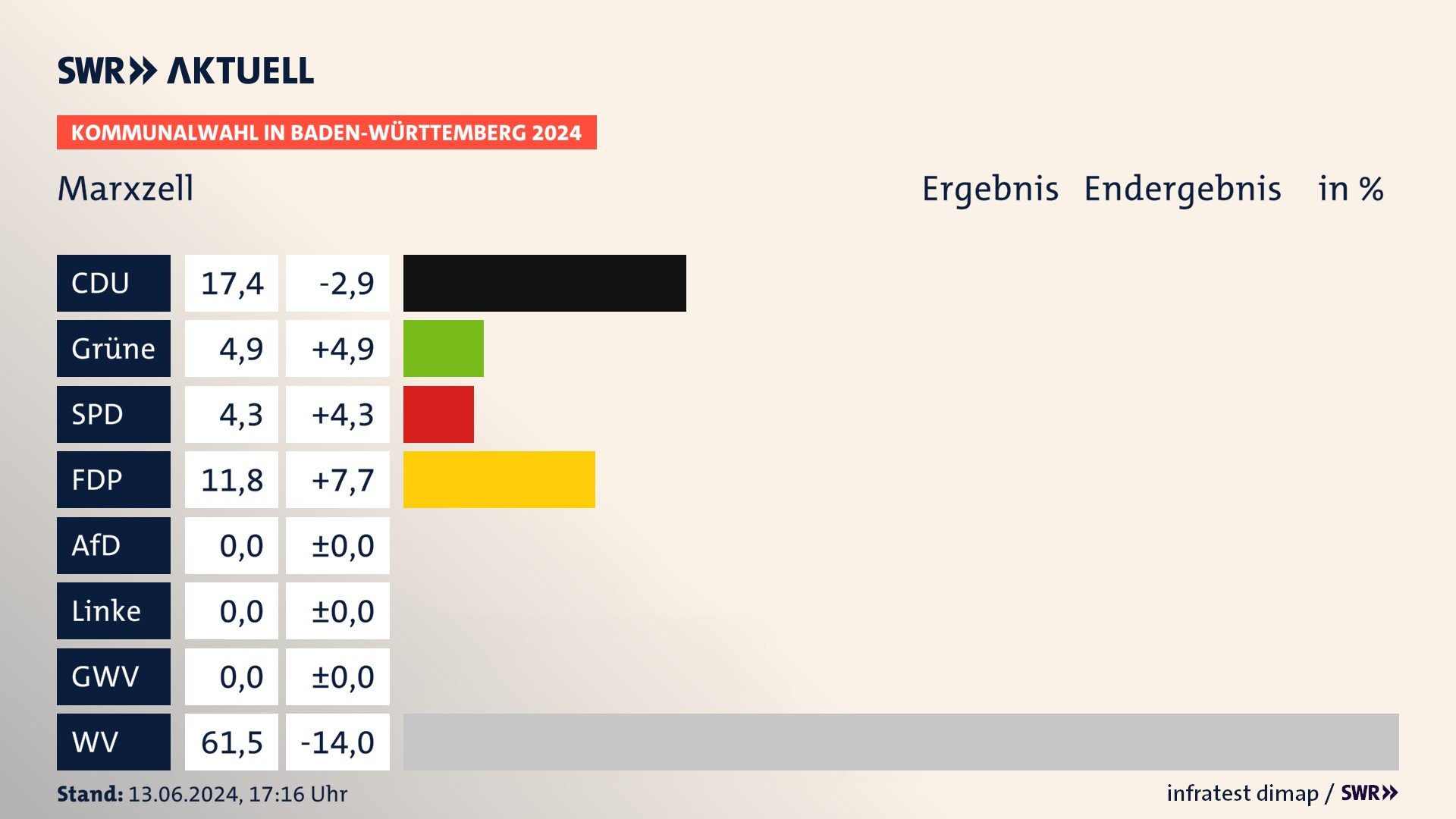 Kommunalwahl 2024 Endergebnis Zweitstimme für Marxzell. In Marxzell erzielt die CDU 17,4 Prozent der gültigen  Stimmen. Die Grünen landen bei 4,9 Prozent. Die SPD erreicht 4,3 Prozent. Die FDP kommt auf 11,8 Prozent. Die Wählervereinigungen landen bei 61,5 Prozent.