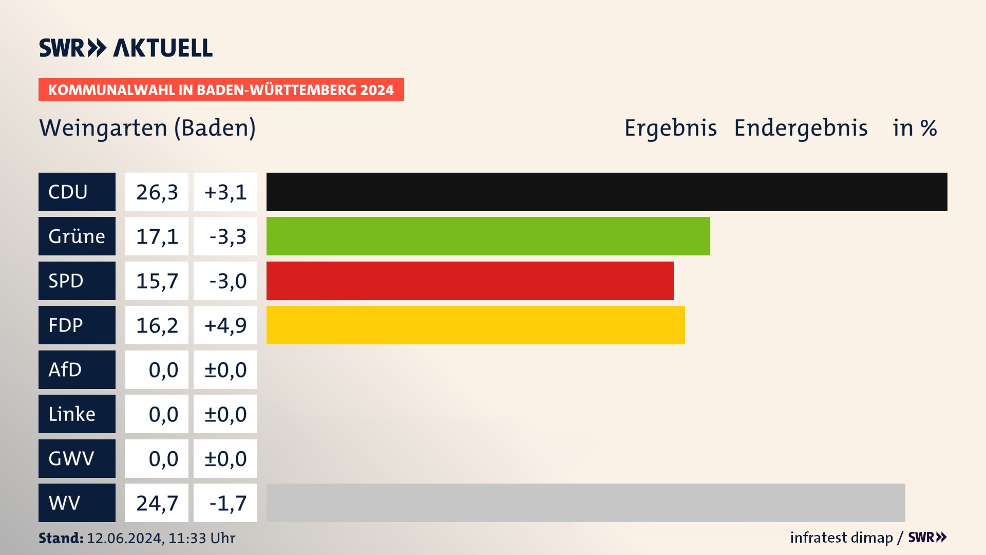 Kommunalwahl 2024 Endergebnis Zweitstimme für Weingarten (Baden). In Weingarten (Baden) erzielt die CDU 26,3 Prozent der gültigen  Stimmen. Die Grünen landen bei 17,1 Prozent. Die SPD erreicht 15,7 Prozent. Die FDP kommt auf 16,2 Prozent. Die Wählervereinigungen landen bei 24,7 Prozent.