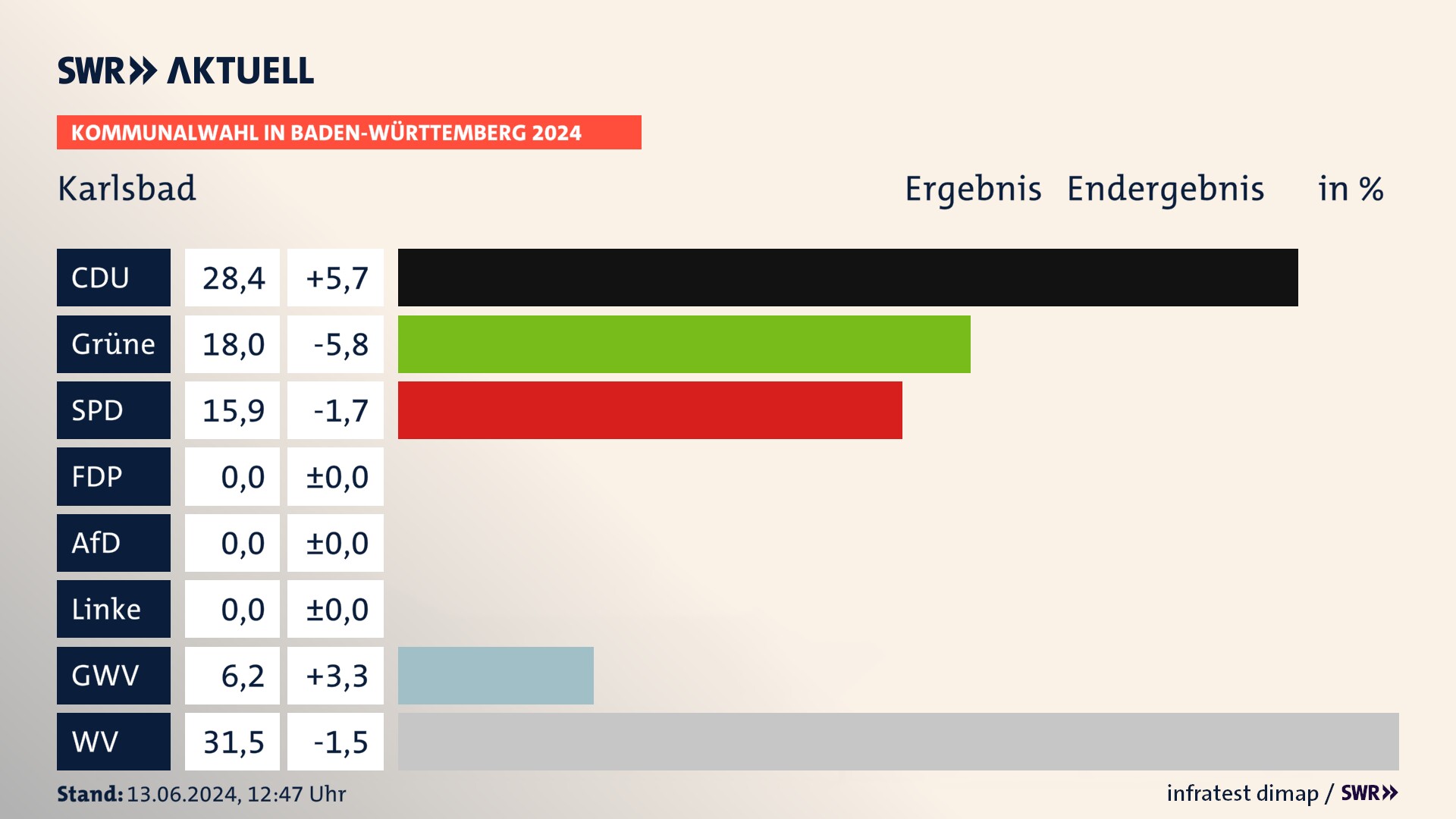 Kommunalwahl 2024 Endergebnis Zweitstimme für Karlsbad. In Karlsbad erzielt die CDU 28,4 Prozent der gültigen  Stimmen. Die Grünen landen bei 18,0 Prozent. Die SPD erreicht 15,9 Prozent. Die Gemeinsame Wahlvorschläge kommen auf 6,2 Prozent. Die Wählervereinigungen landen bei 31,5 Prozent.