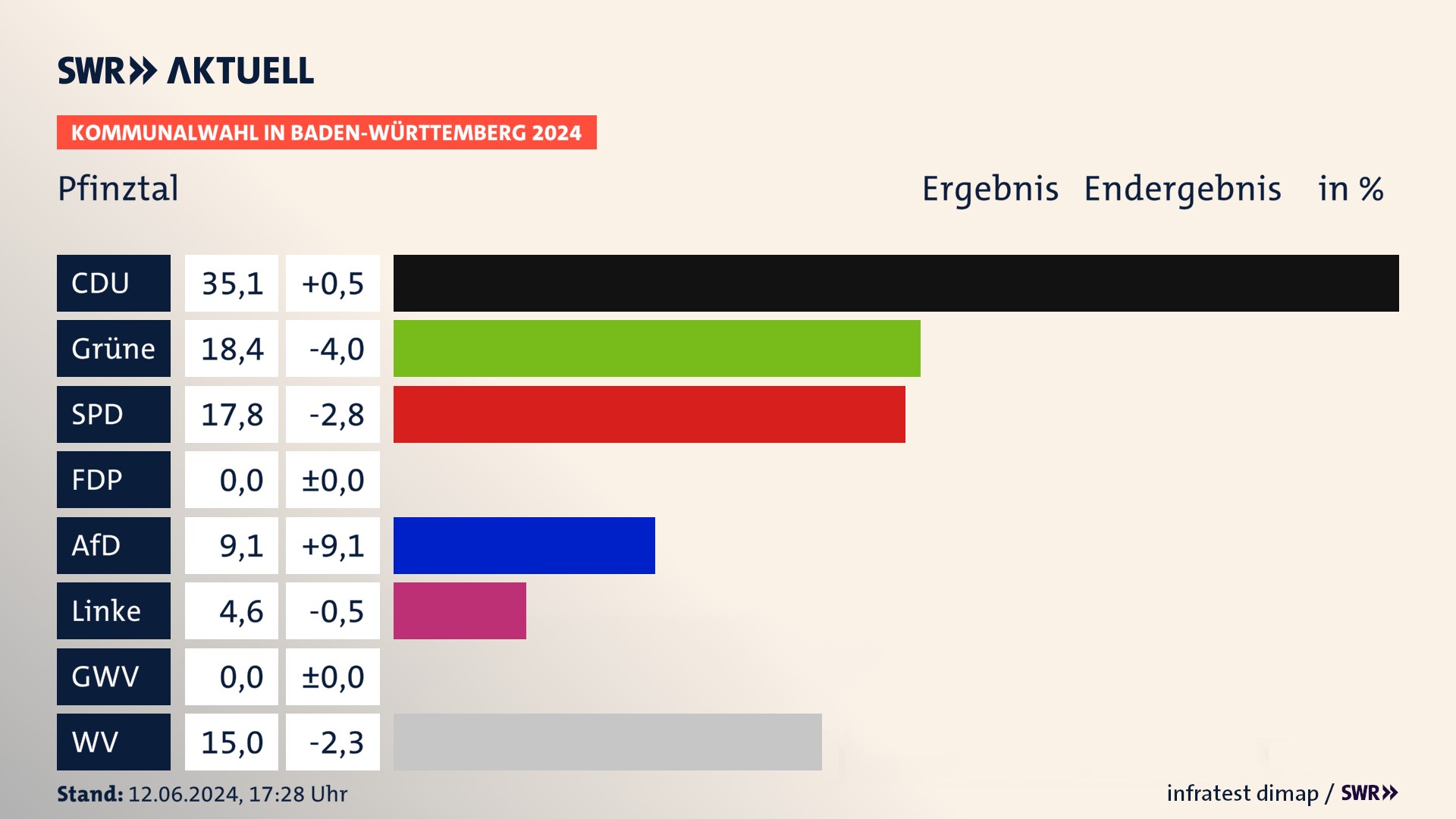 Kommunalwahl 2024 Endergebnis Zweitstimme für Pfinztal. In Pfinztal erzielt die CDU 35,1 Prozent der gültigen  Stimmen. Die Grünen landen bei 18,4 Prozent. Die SPD erreicht 17,8 Prozent. Die AfD kommt auf 9,1 Prozent. Die Linke landet bei 4,6 Prozent. Die Wählervereinigungen erreichen 15,0 Prozent.