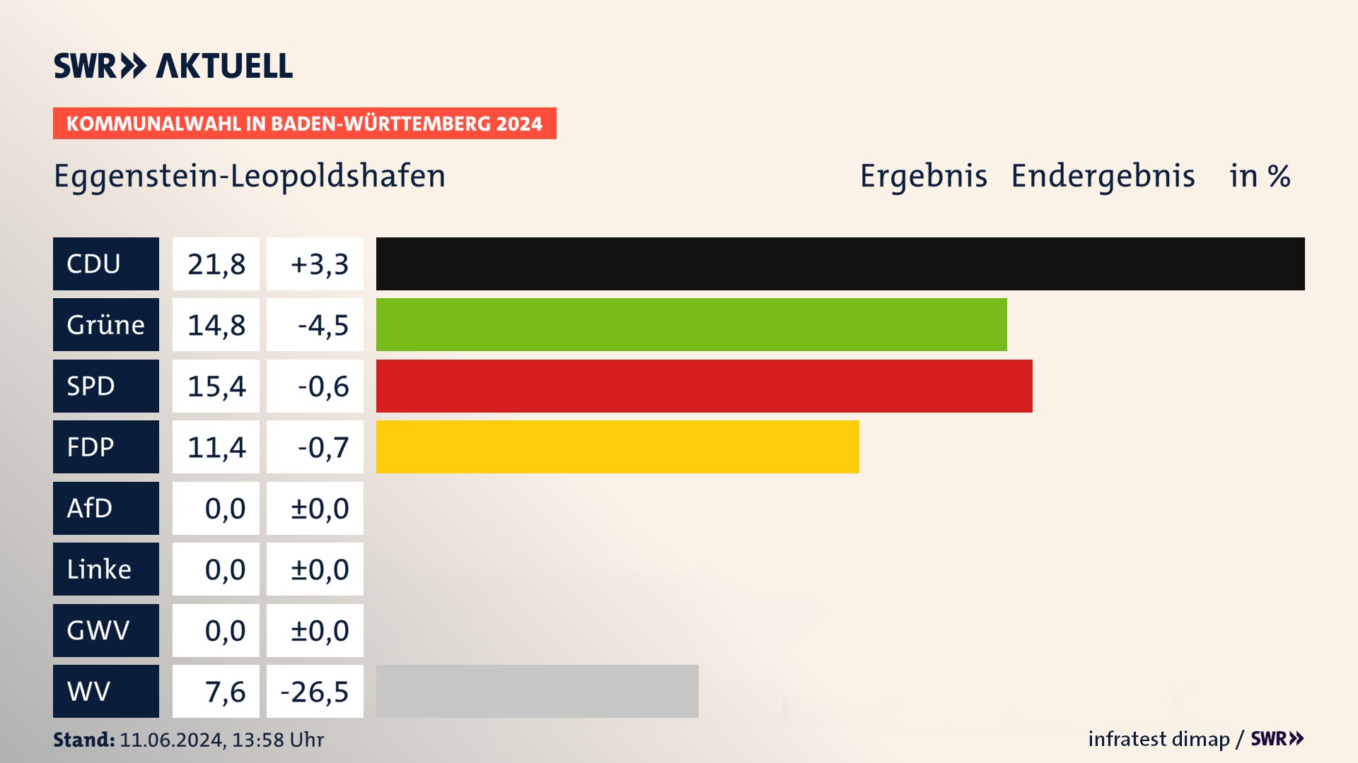 Kommunalwahl 2024 Endergebnis Zweitstimme für Eggenstein-Leopoldshafen. In Eggenstein-Leopoldshafen erzielt die CDU 21,8 Prozent der gültigen  Stimmen. Die Grünen landen bei 14,8 Prozent. Die SPD erreicht 15,4 Prozent. Die FDP kommt auf 11,4 Prozent. Die Wählervereinigungen landen bei 7,6 Prozent.