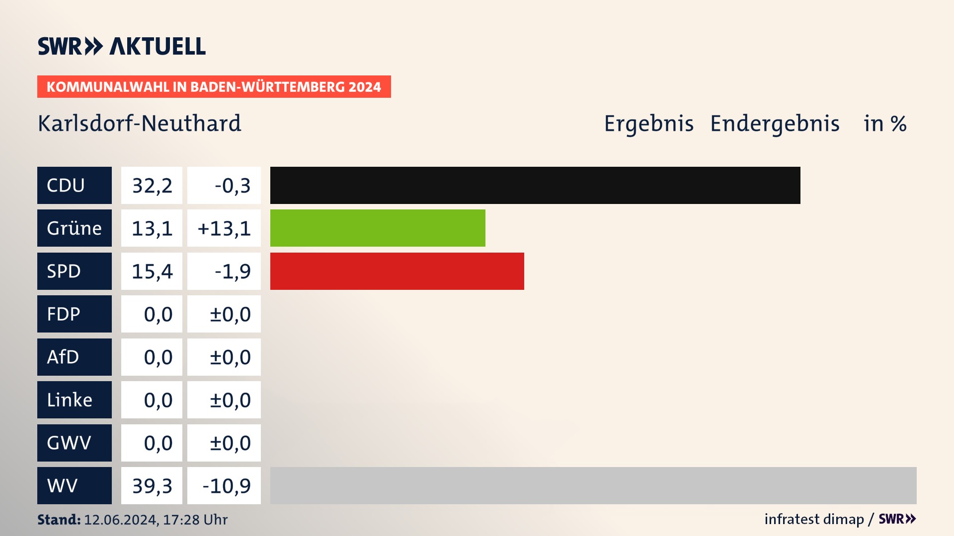 Kommunalwahl 2024 Endergebnis Zweitstimme für Karlsdorf-Neuthard. In Karlsdorf-Neuthard erzielt die CDU 32,2 Prozent der gültigen  Stimmen. Die Grünen landen bei 13,1 Prozent. Die SPD erreicht 15,4 Prozent. Die Wählervereinigungen kommen auf 39,3 Prozent.