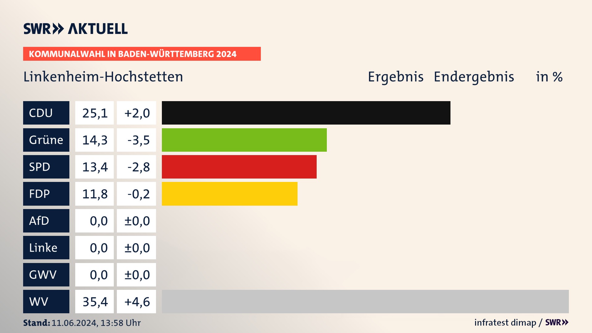 Kommunalwahl 2024 Endergebnis Zweitstimme für Linkenheim-Hochstetten. In Linkenheim-Hochstetten erzielt die CDU 25,1 Prozent der gültigen  Stimmen. Die Grünen landen bei 14,3 Prozent. Die SPD erreicht 13,4 Prozent. Die FDP kommt auf 11,8 Prozent. Die Wählervereinigungen landen bei 35,4 Prozent.
