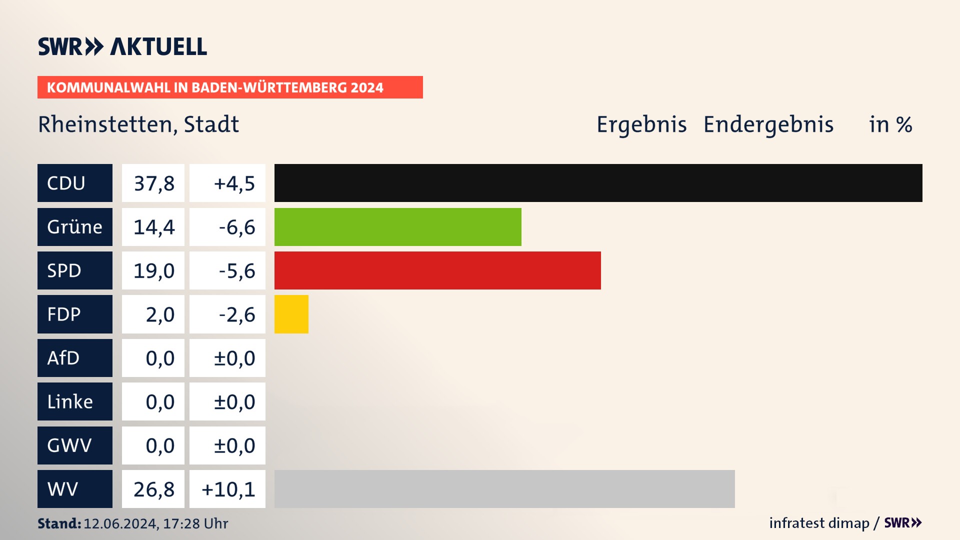 Kommunalwahl 2024 Endergebnis Zweitstimme für Rheinstetten. In Rheinstetten, Stadt erzielt die CDU 37,8 Prozent der gültigen  Stimmen. Die Grünen landen bei 14,4 Prozent. Die SPD erreicht 19,0 Prozent. Die FDP kommt auf 2,0 Prozent. Die Wählervereinigungen landen bei 26,8 Prozent.