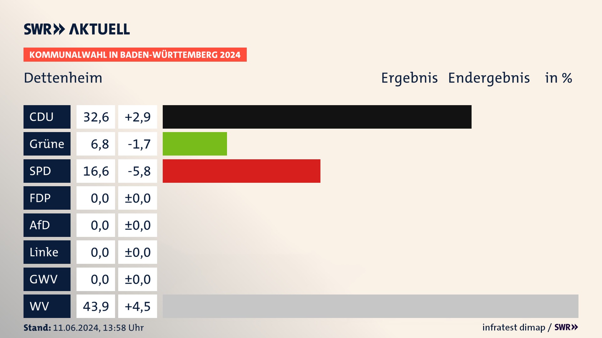 Kommunalwahl 2024 Endergebnis Zweitstimme für Dettenheim. In Dettenheim erzielt die CDU 32,6 Prozent der gültigen  Stimmen. Die Grünen landen bei 6,8 Prozent. Die SPD erreicht 16,6 Prozent. Die Wählervereinigungen kommen auf 43,9 Prozent.