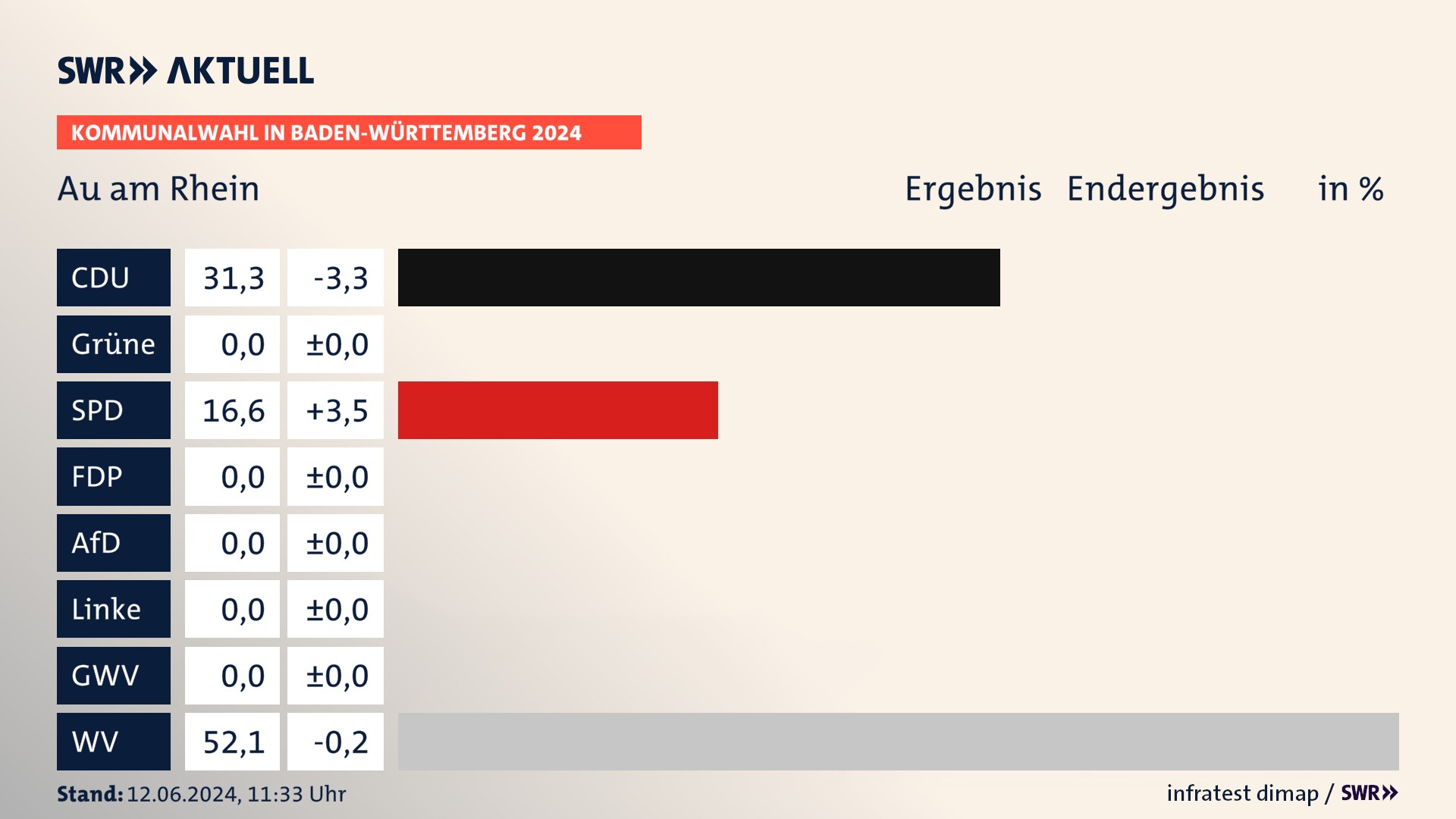Kommunalwahl 2024 Endergebnis Zweitstimme für Au am Rhein. In Au am Rhein erzielt die CDU 31,3 Prozent der gültigen  Stimmen. Die SPD landet bei 16,6 Prozent. Die Wählervereinigungen erreichen 52,1 Prozent.