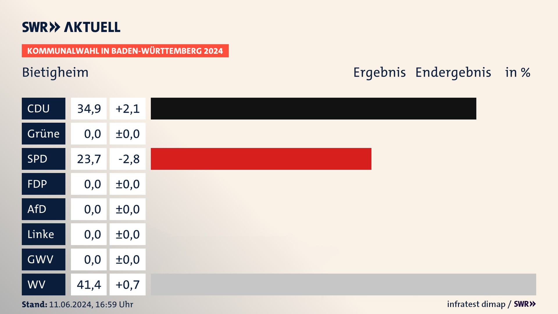 Kommunalwahl 2024 Endergebnis Zweitstimme für Bietigheim. In Bietigheim erzielt die CDU 34,9 Prozent der gültigen  Stimmen. Die SPD landet bei 23,7 Prozent. Die Wählervereinigungen erreichen 41,4 Prozent.