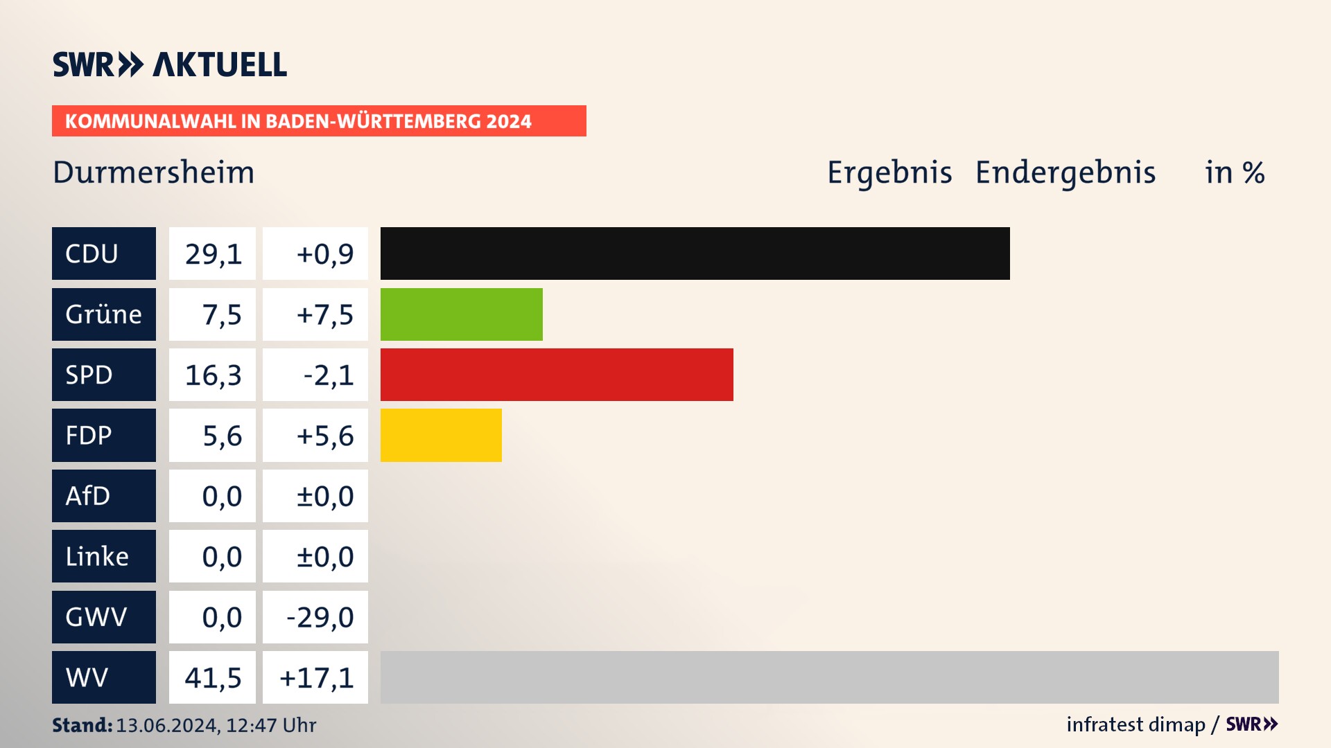 Kommunalwahl 2024 Endergebnis Zweitstimme für Durmersheim. In Durmersheim erzielt die CDU 29,1 Prozent der gültigen  Stimmen. Die Grünen landen bei 7,5 Prozent. Die SPD erreicht 16,3 Prozent. Die FDP kommt auf 5,6 Prozent. Die Wählervereinigungen landen bei 41,5 Prozent.