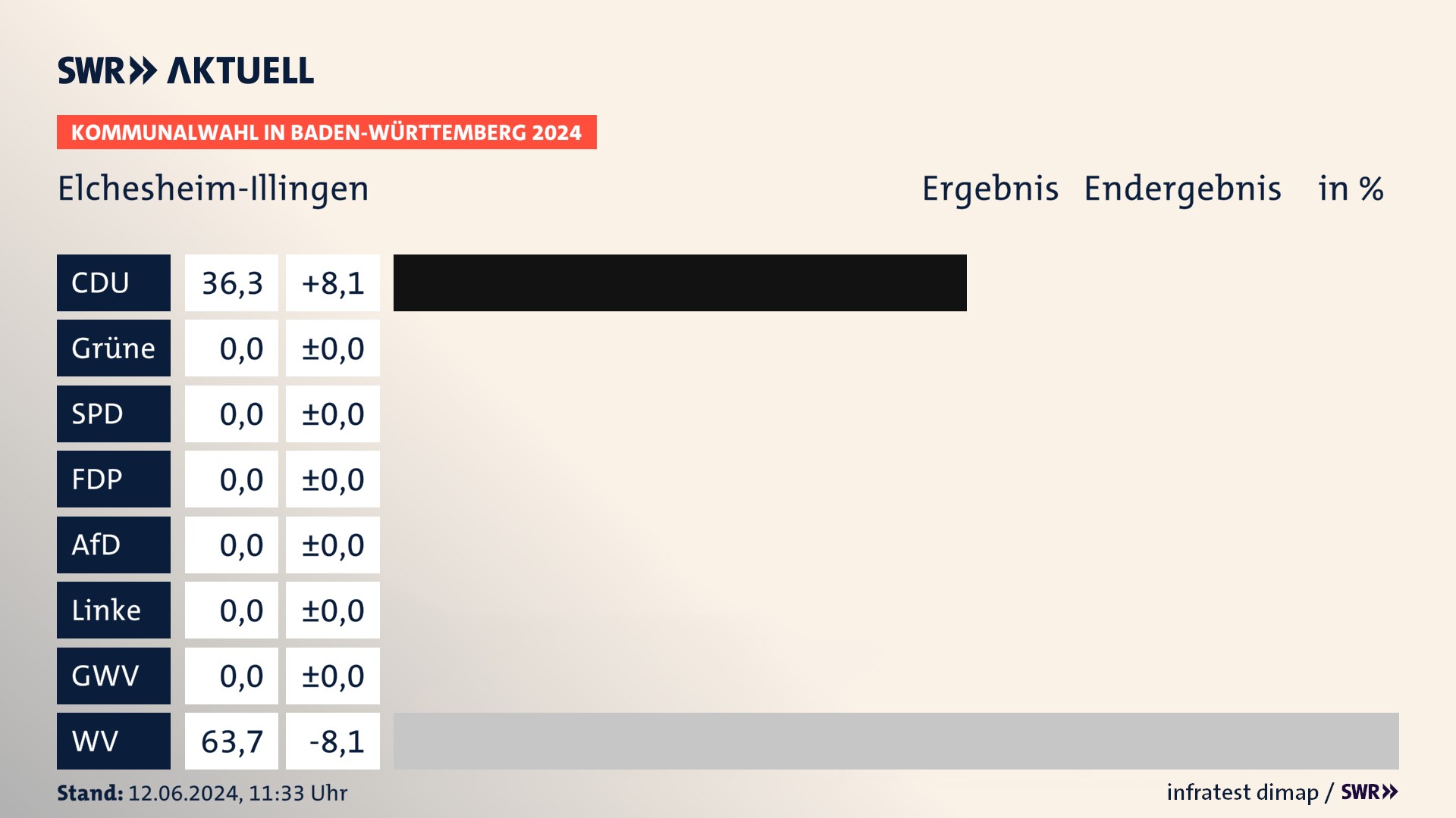 Kommunalwahl 2024 Endergebnis Zweitstimme für Elchesheim-Illingen. In Elchesheim-Illingen erzielt die CDU 36,3 Prozent der gültigen  Stimmen. Die Wählervereinigungen landen bei 63,7 Prozent.