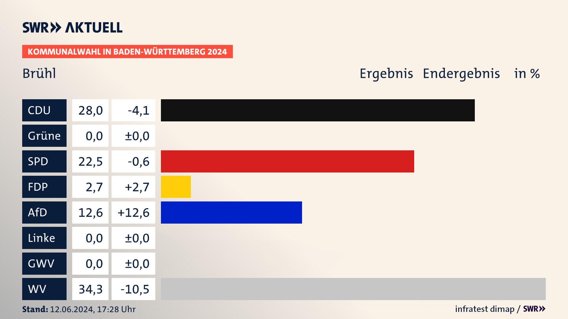 Kommunalwahl 2024 Endergebnis Zweitstimme für Brühl. In Brühl erzielt die CDU 28,0 Prozent der gültigen  Stimmen. Die SPD landet bei 22,5 Prozent. Die FDP erreicht 2,7 Prozent. Die AfD kommt auf 12,6 Prozent. Die Wählervereinigungen landen bei 34,3 Prozent.